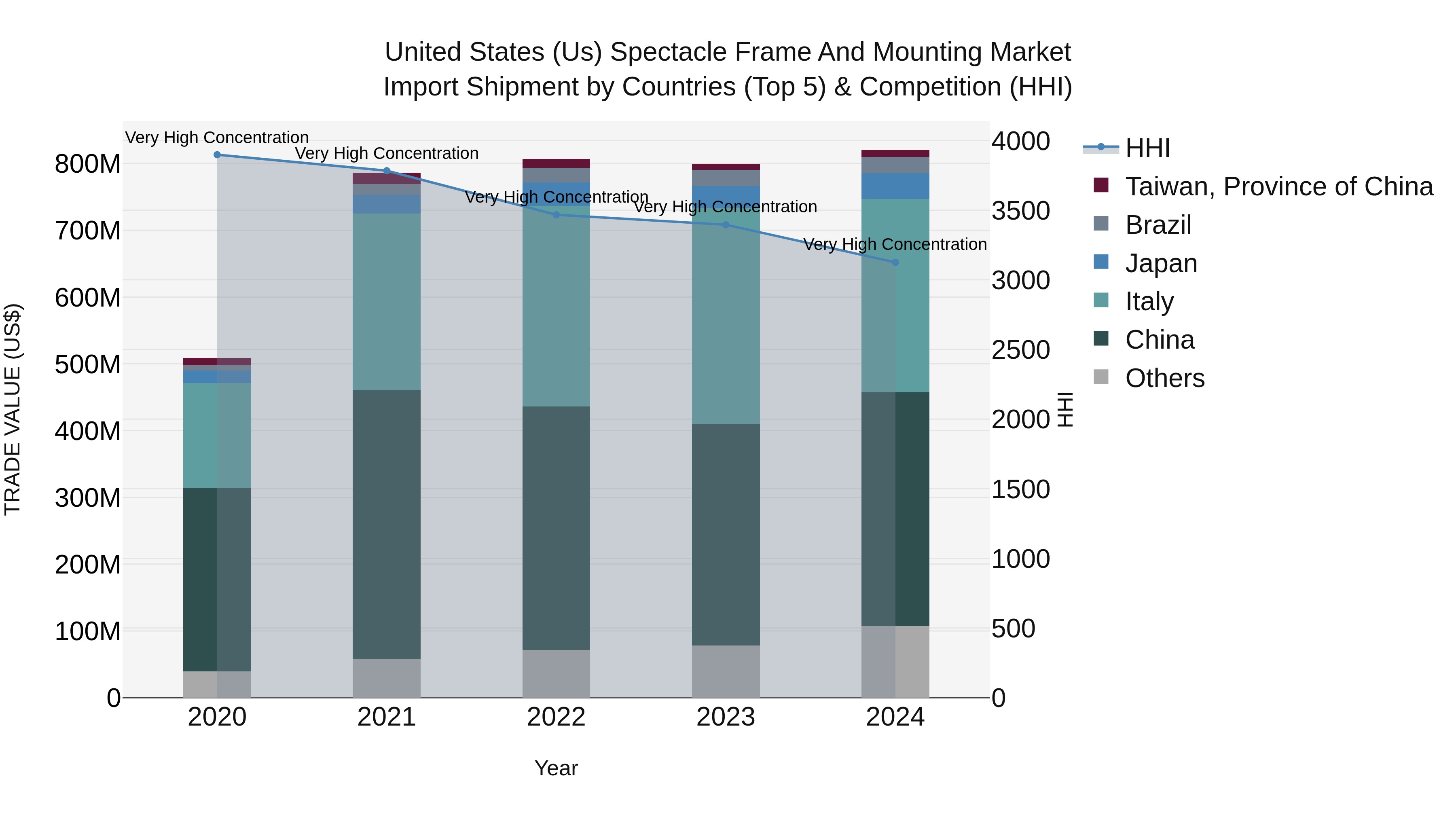 United States (US) Spectacle Frame and Mounting Market Top 5 Importing Countries and Market Competition (HHI) Analysis
