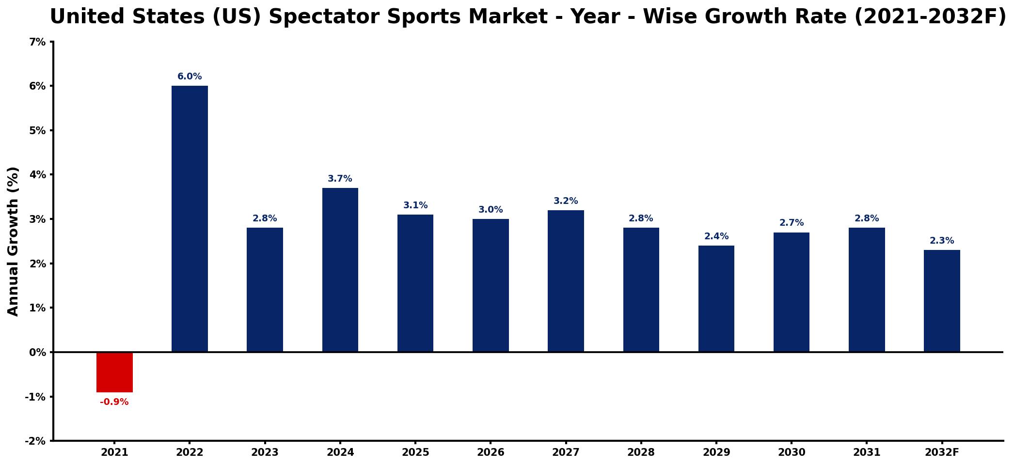 United States (US) Spectator Sports Market Year-wise Growth Rate and Key Drivers
