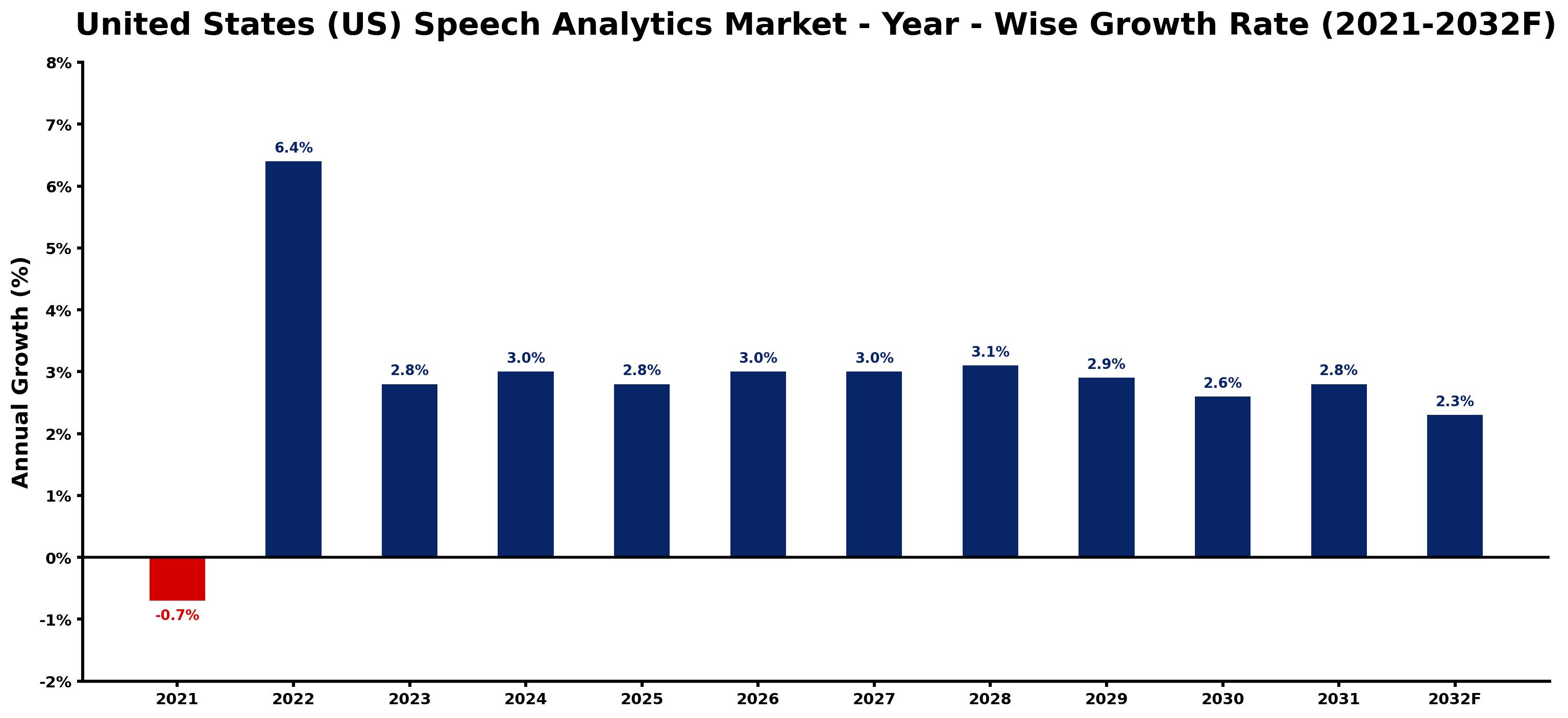 United States (US) Speech Analytics Market Year-wise Growth Rate and Key Drivers