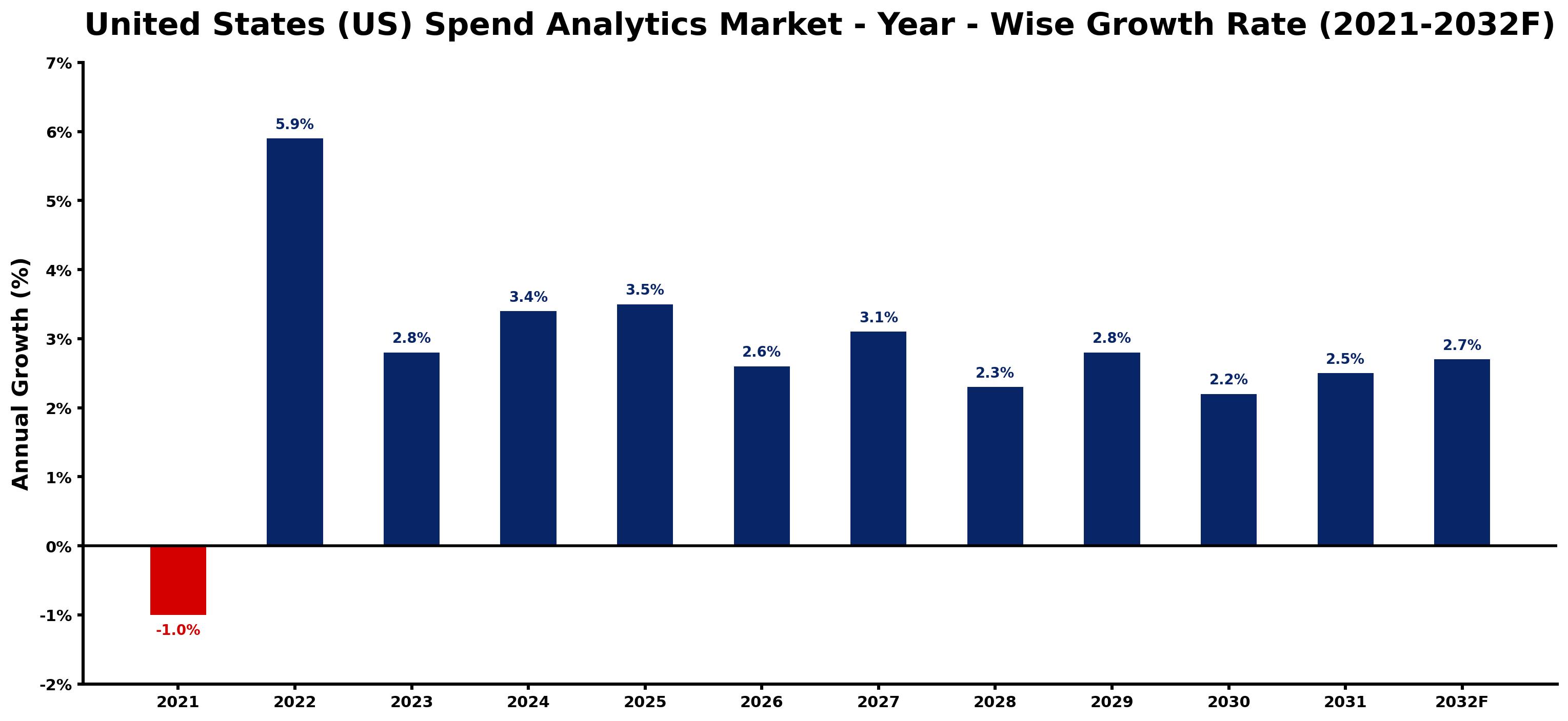 United States (US) Spend Analytics Market Year-wise Growth Rate and Key Drivers