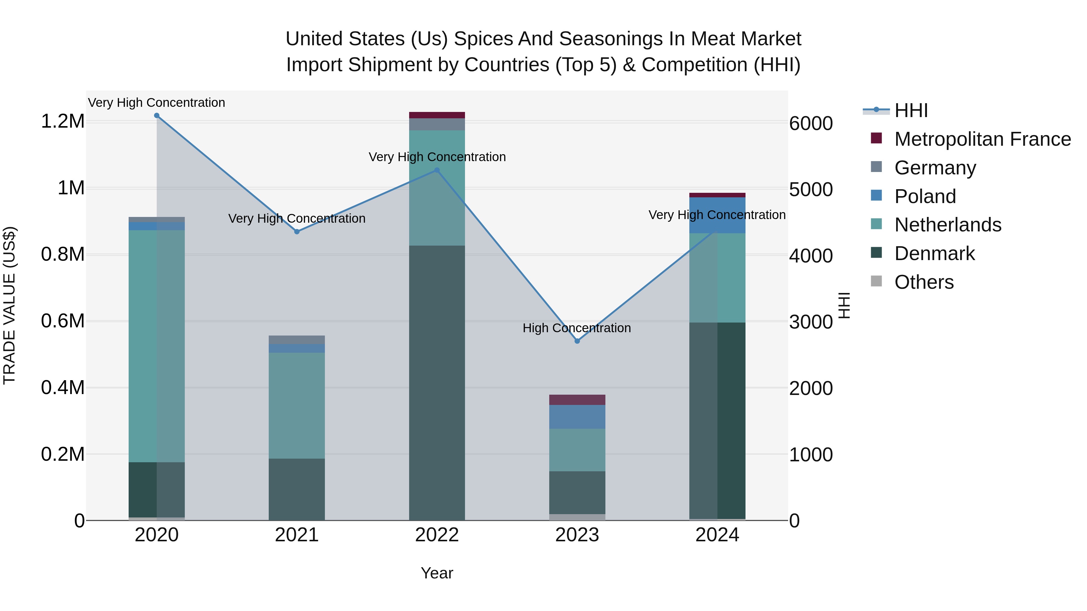 United States (US) Spices and Seasonings in Meat Market Top 5 Importing Countries and Market Competition (HHI) Analysis