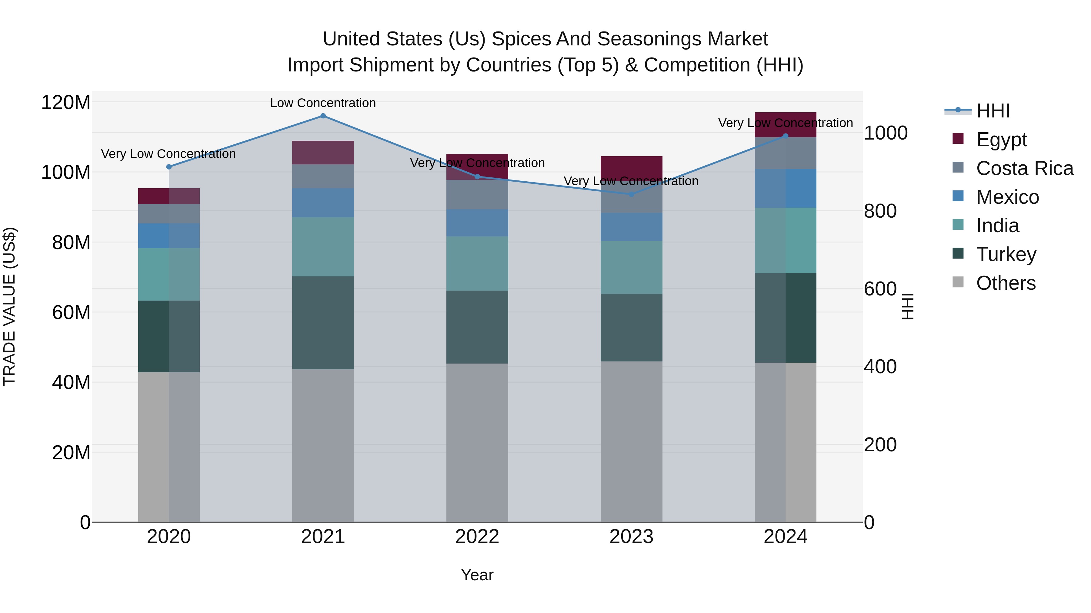 United States (US) Spices and Seasonings Market Top 5 Importing Countries and Market Competition (HHI) Analysis