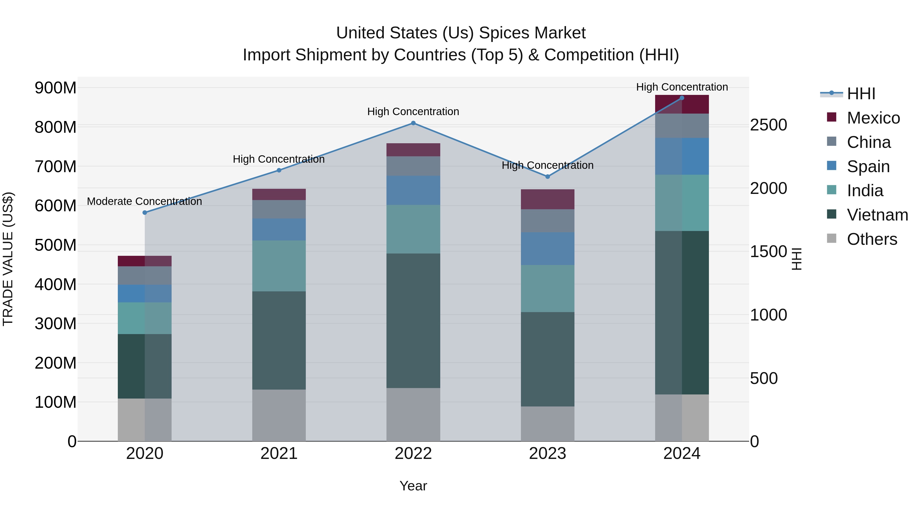 United States (US) Spices Market Top 5 Importing Countries and Market Competition (HHI) Analysis