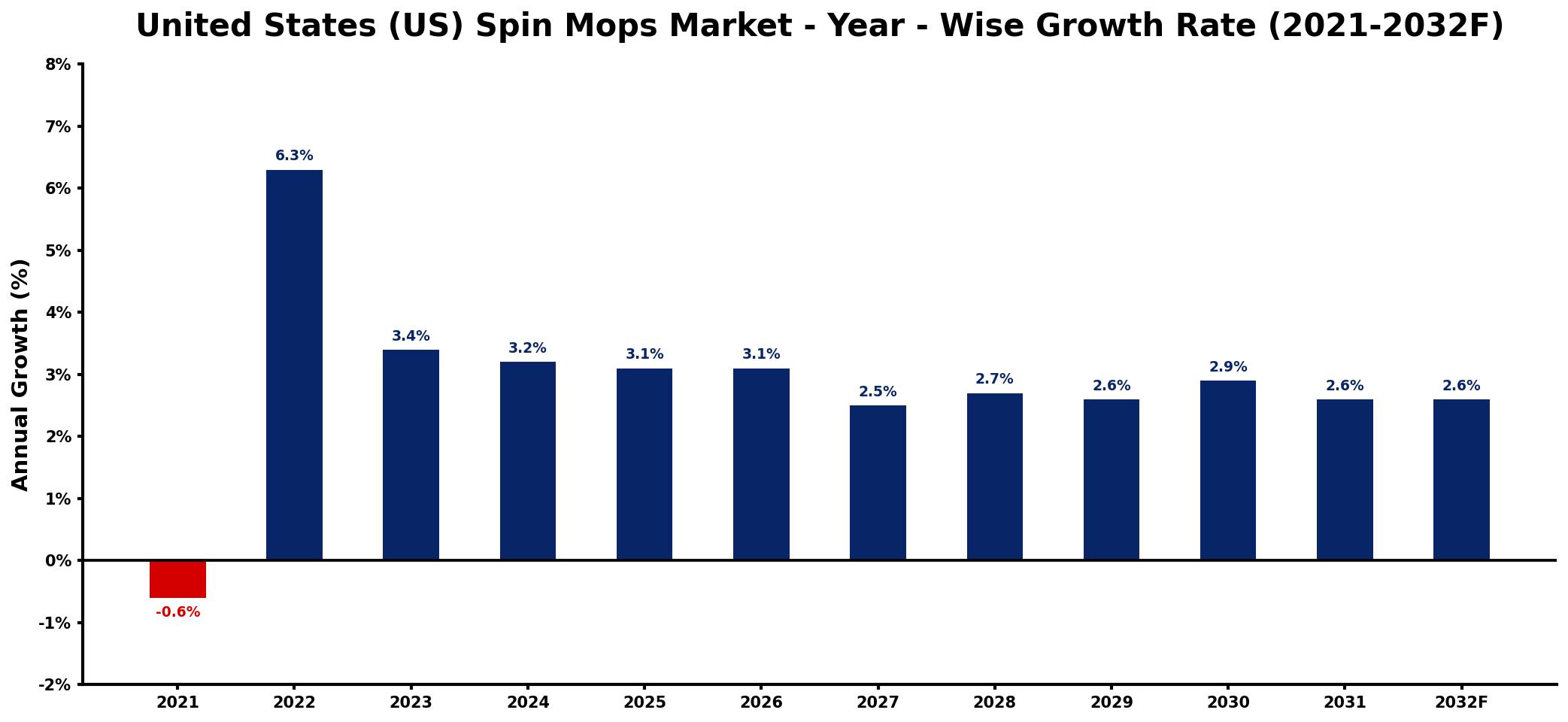 United States (US) Spin Mops Market Year-wise Growth Rate and Key Drivers