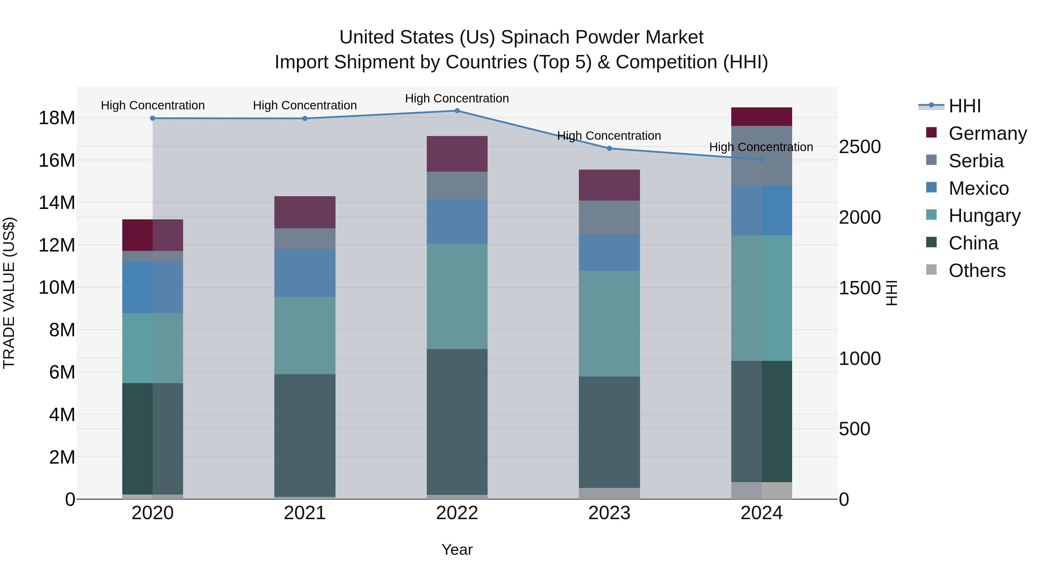 United States (US) Spinach Powder Market Top 5 Importing Countries and Market Competition (HHI) Analysis
