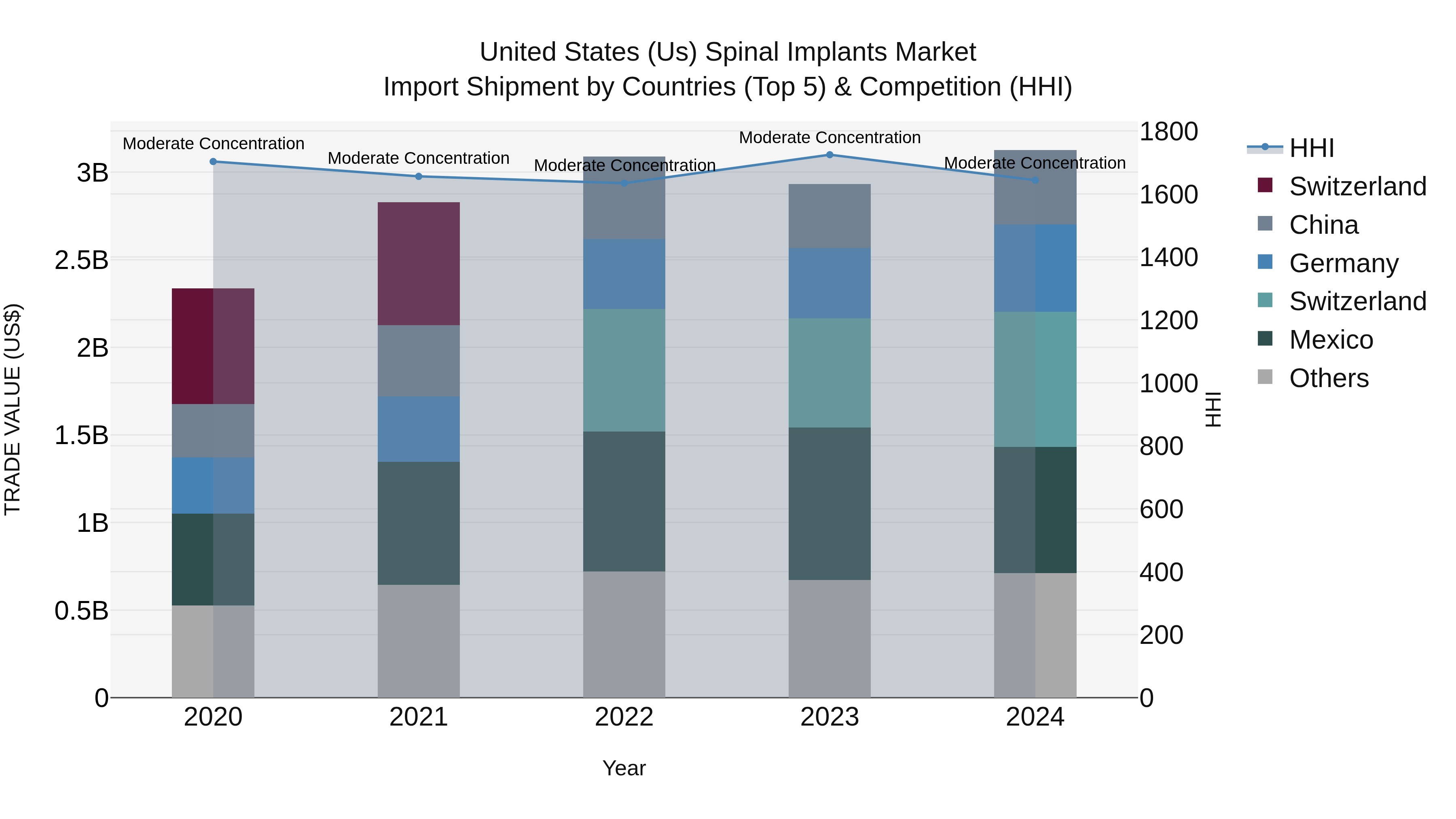 United States (US) Spinal Implants Market Top 5 Importing Countries and Market Competition (HHI) Analysis