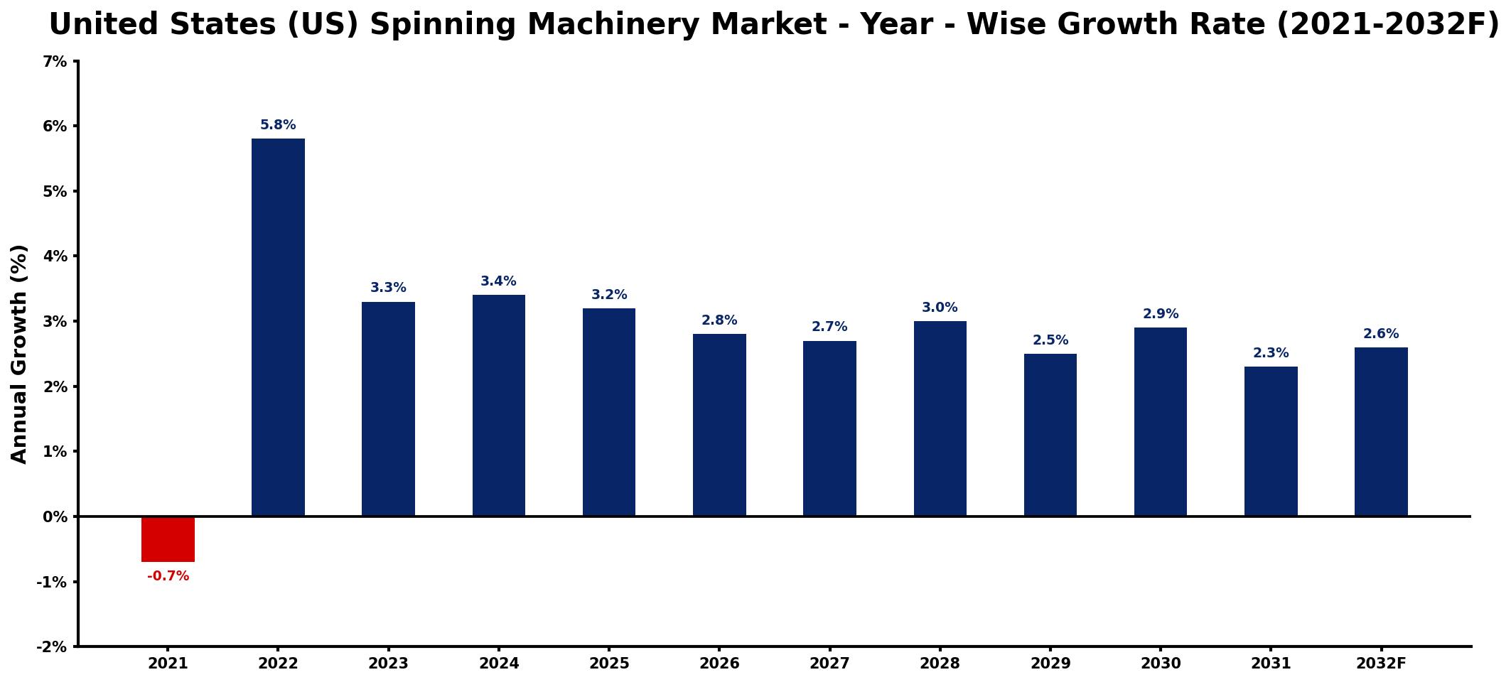 United States (US) Spinning Machinery Market Year-wise Growth Rate and Key Drivers