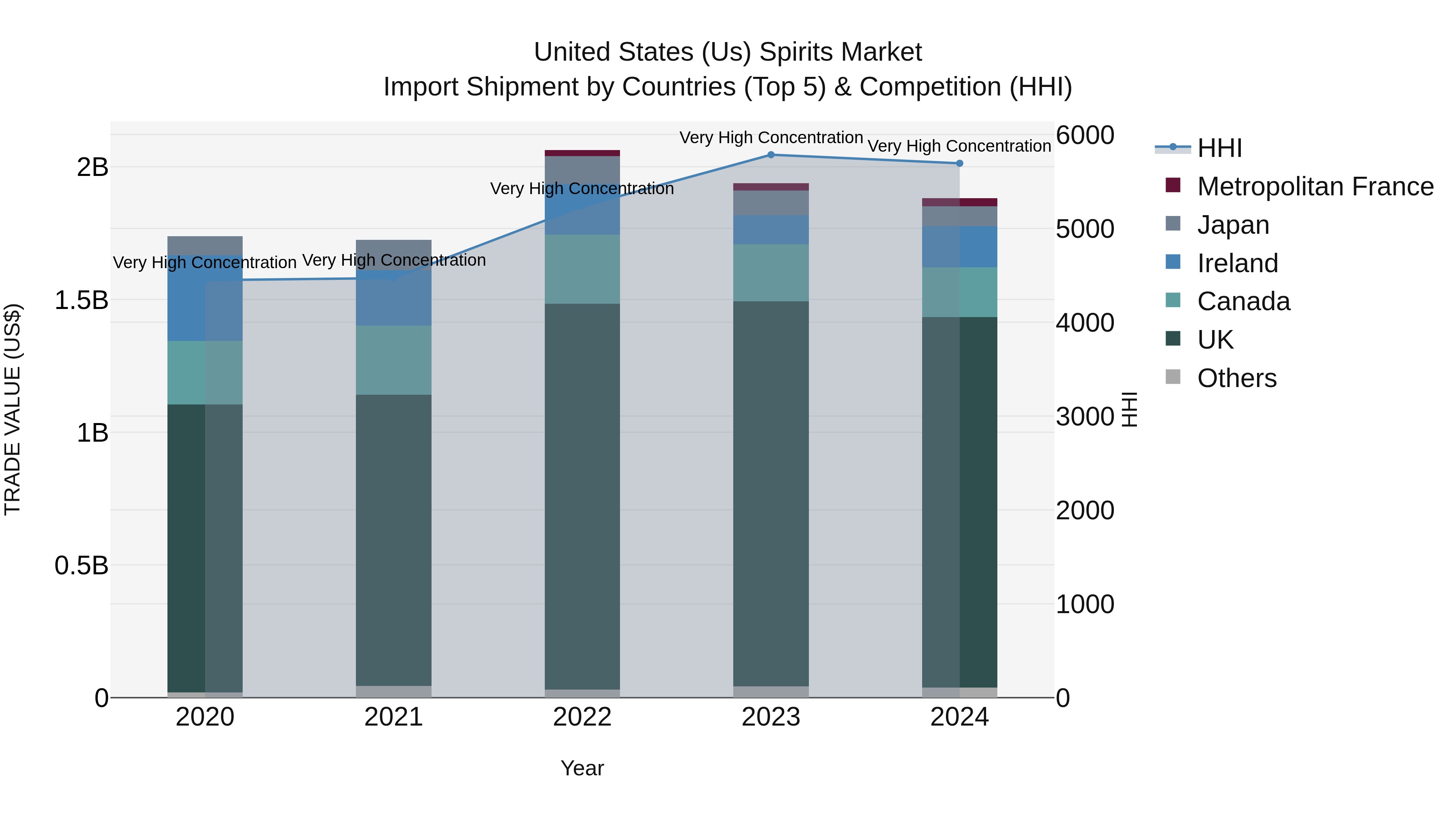 United States (US) Spirits Market Top 5 Importing Countries and Market Competition (HHI) Analysis