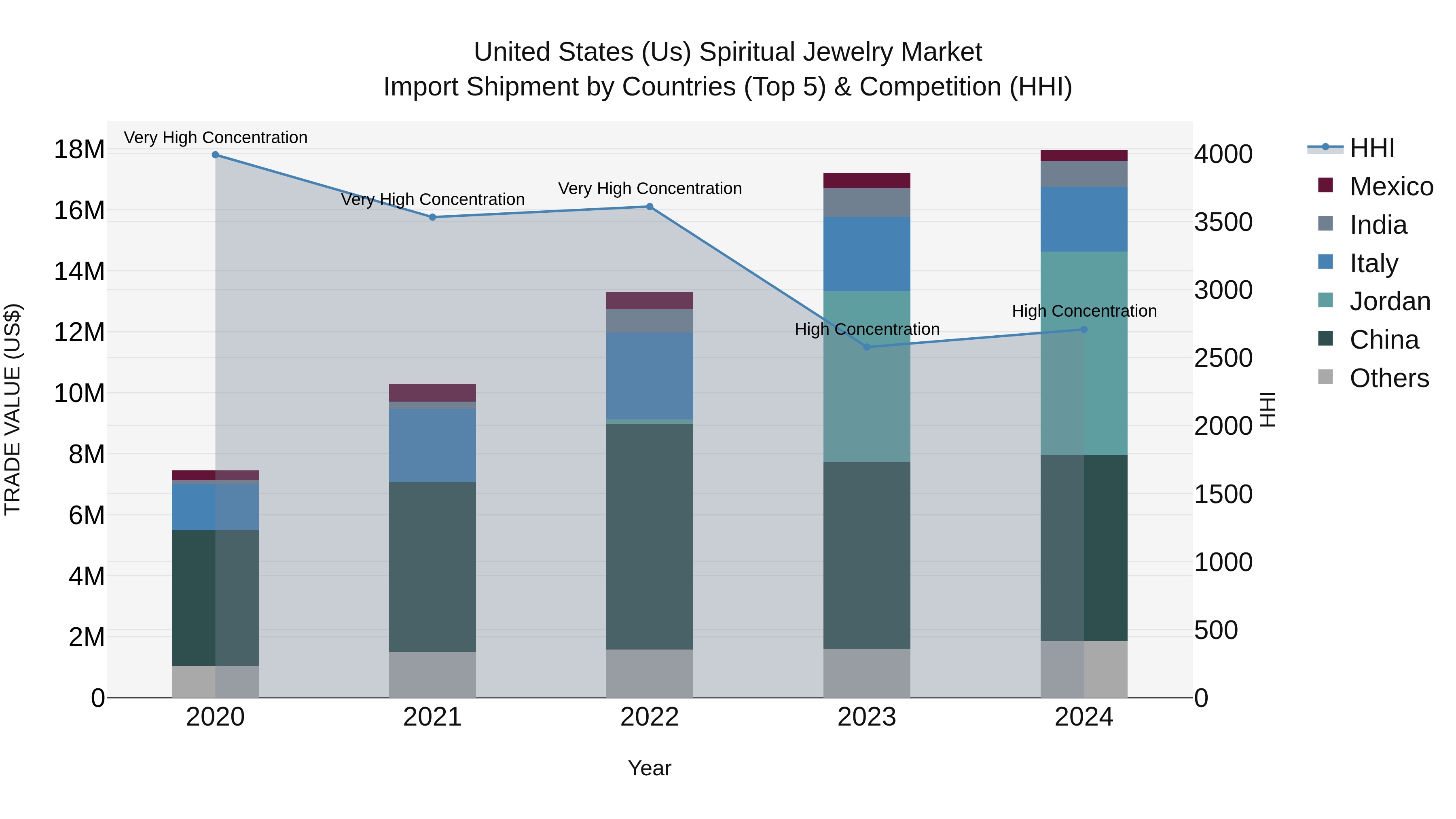 United States (US) Spiritual Jewelry Market Top 5 Importing Countries and Market Competition (HHI) Analysis