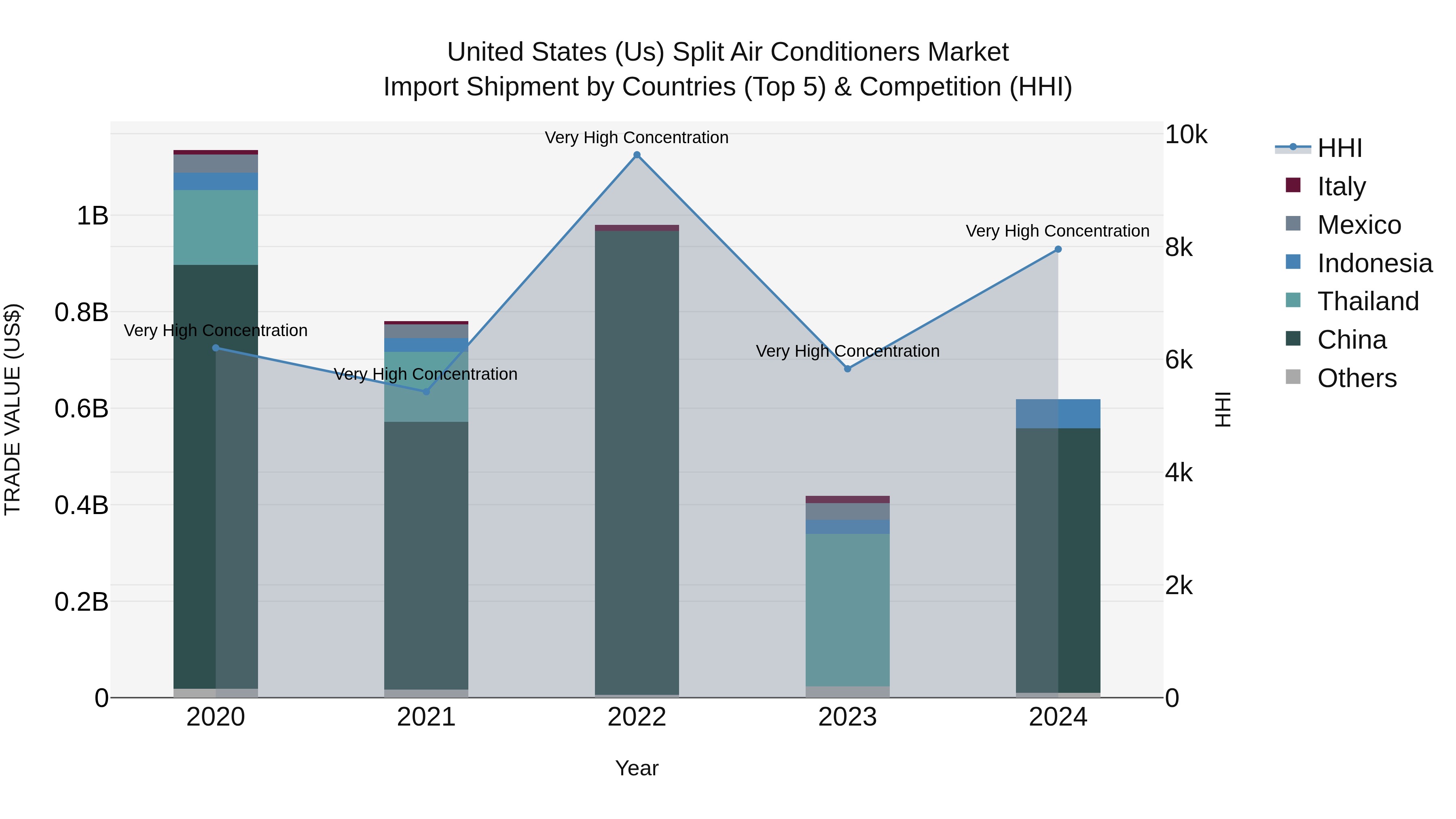 United States (US) Split Air Conditioners Market Top 5 Importing Countries and Market Competition (HHI) Analysis
