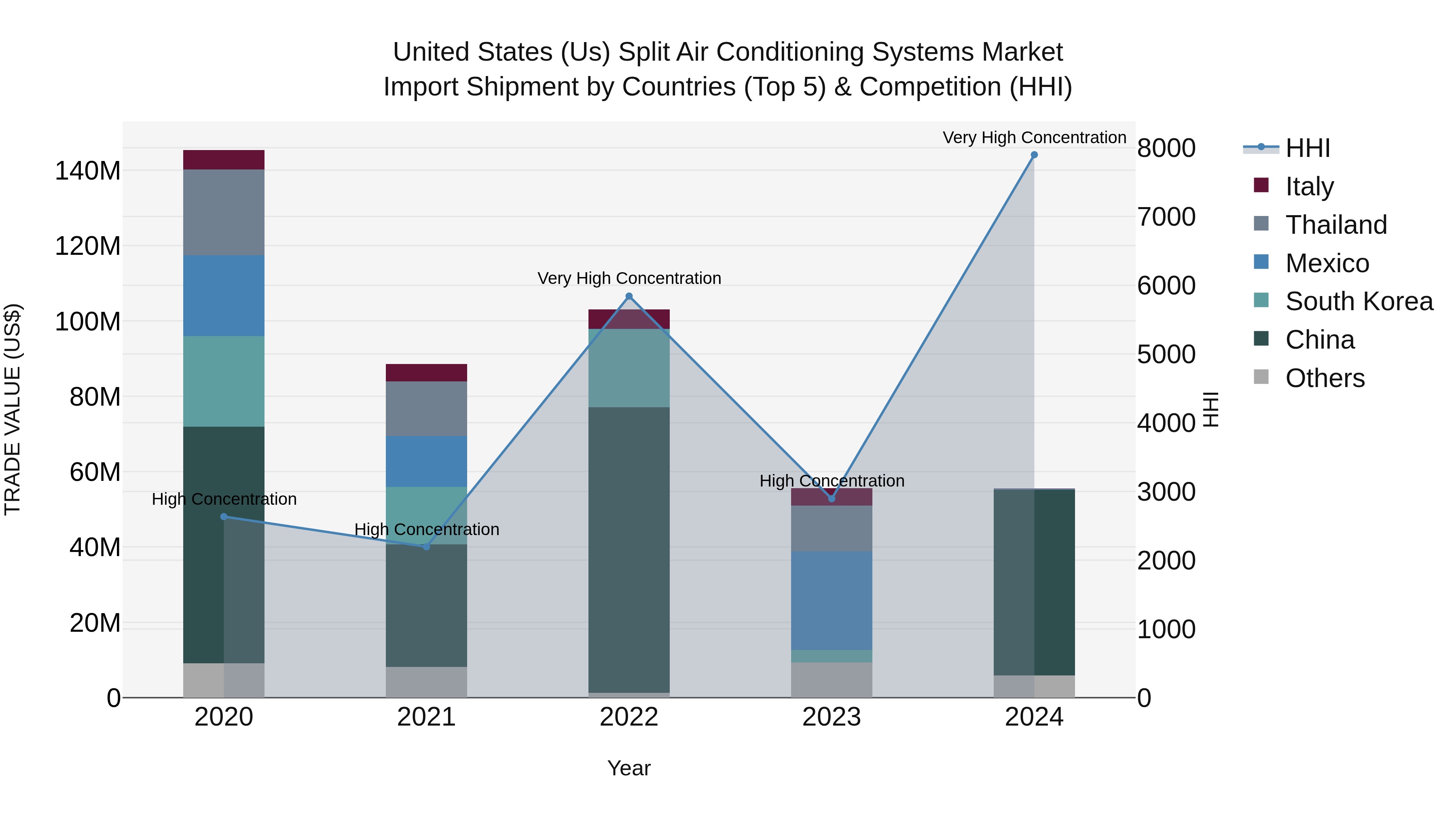 United States (US) Split Air Conditioning Systems Market Top 5 Importing Countries and Market Competition (HHI) Analysis