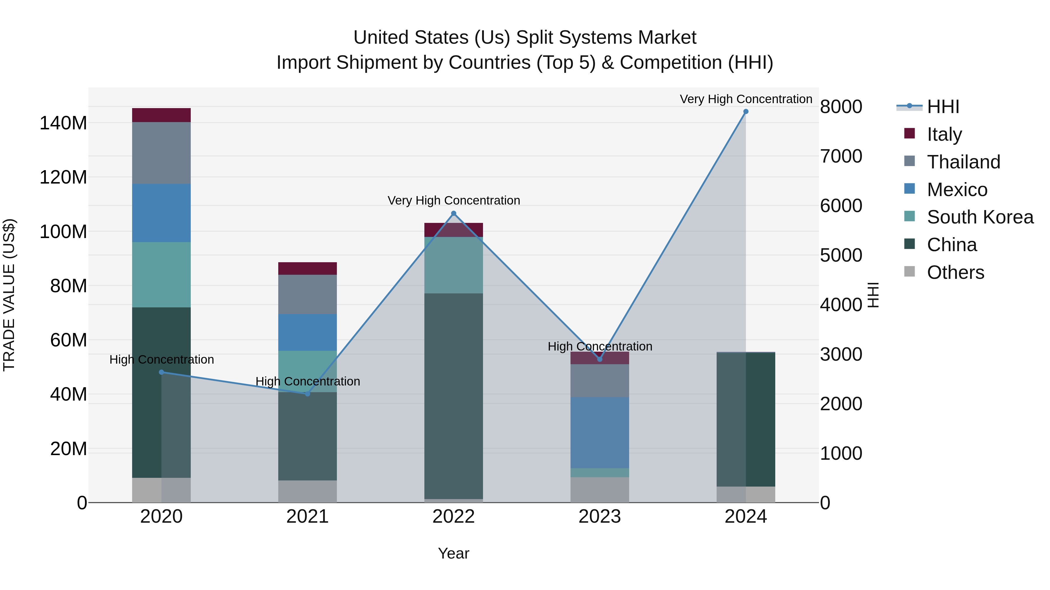 United States (US) Split Systems Market Top 5 Importing Countries and Market Competition (HHI) Analysis