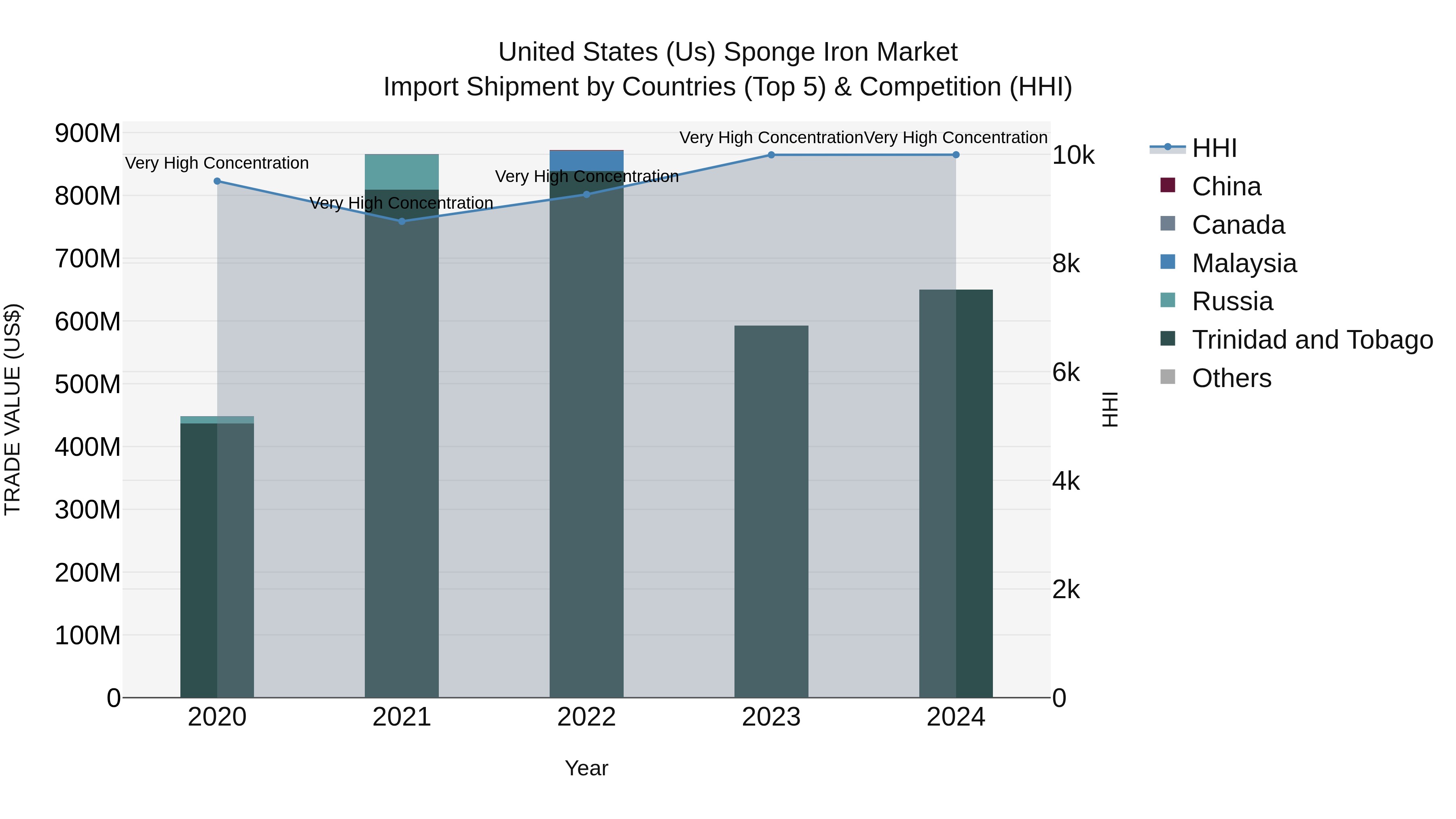 United States (US) Sponge Iron Market Top 5 Importing Countries and Market Competition (HHI) Analysis