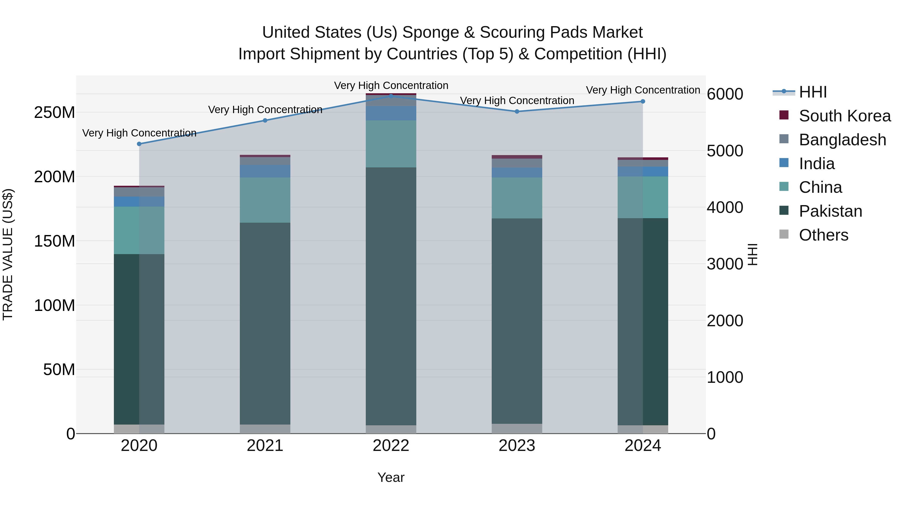 United States (US) Sponge & Scouring Pads Market Top 5 Importing Countries and Market Competition (HHI) Analysis