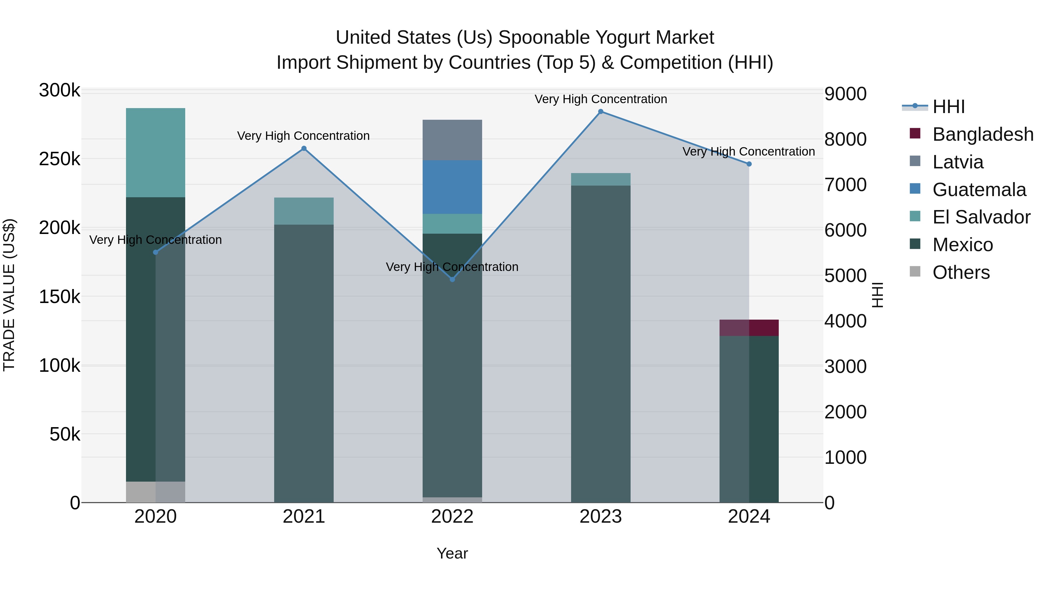 United States (US) Spoonable Yogurt Market Top 5 Importing Countries and Market Competition (HHI) Analysis