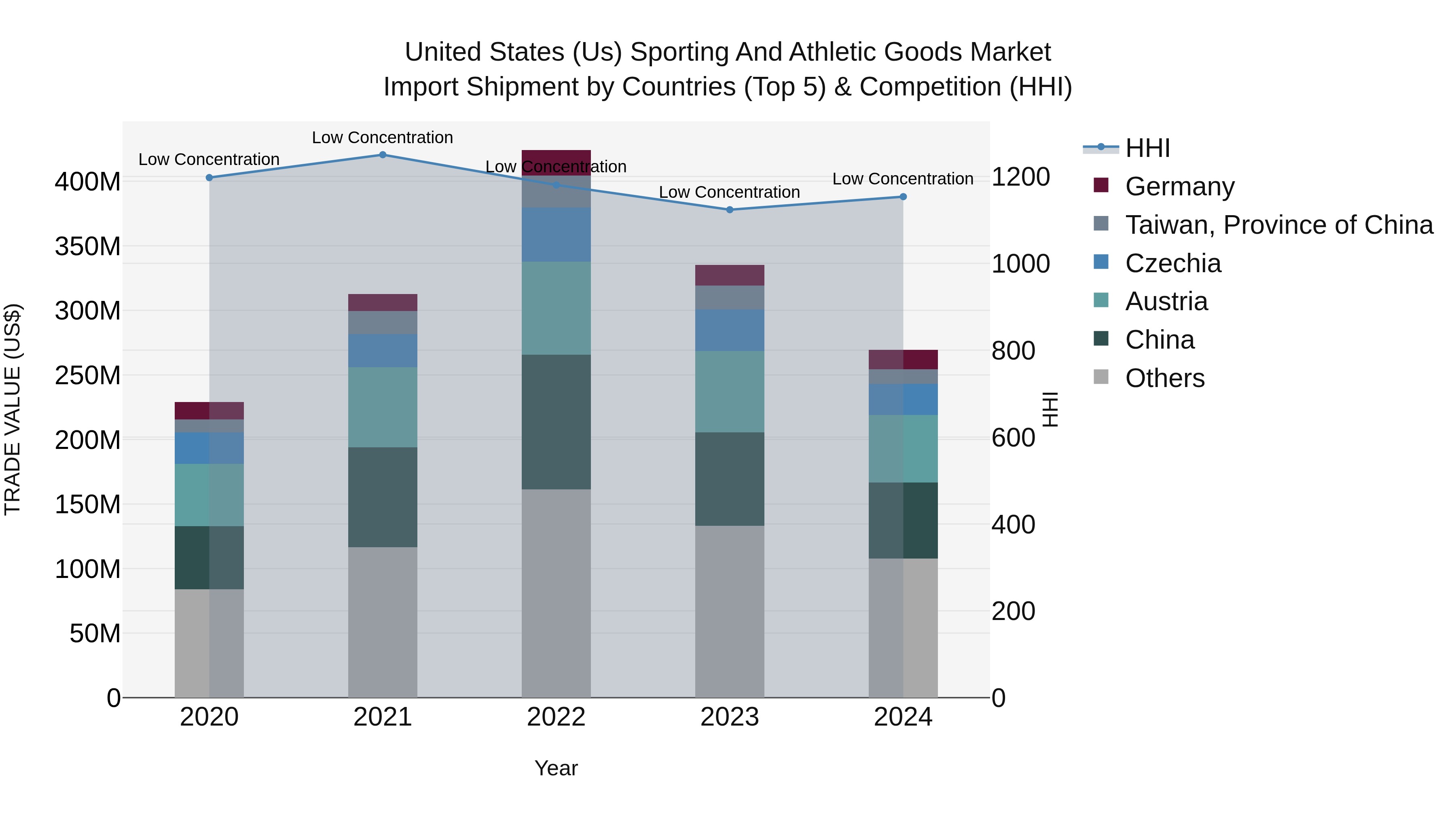 United States (US) Sporting and Athletic Goods Market Top 5 Importing Countries and Market Competition (HHI) Analysis