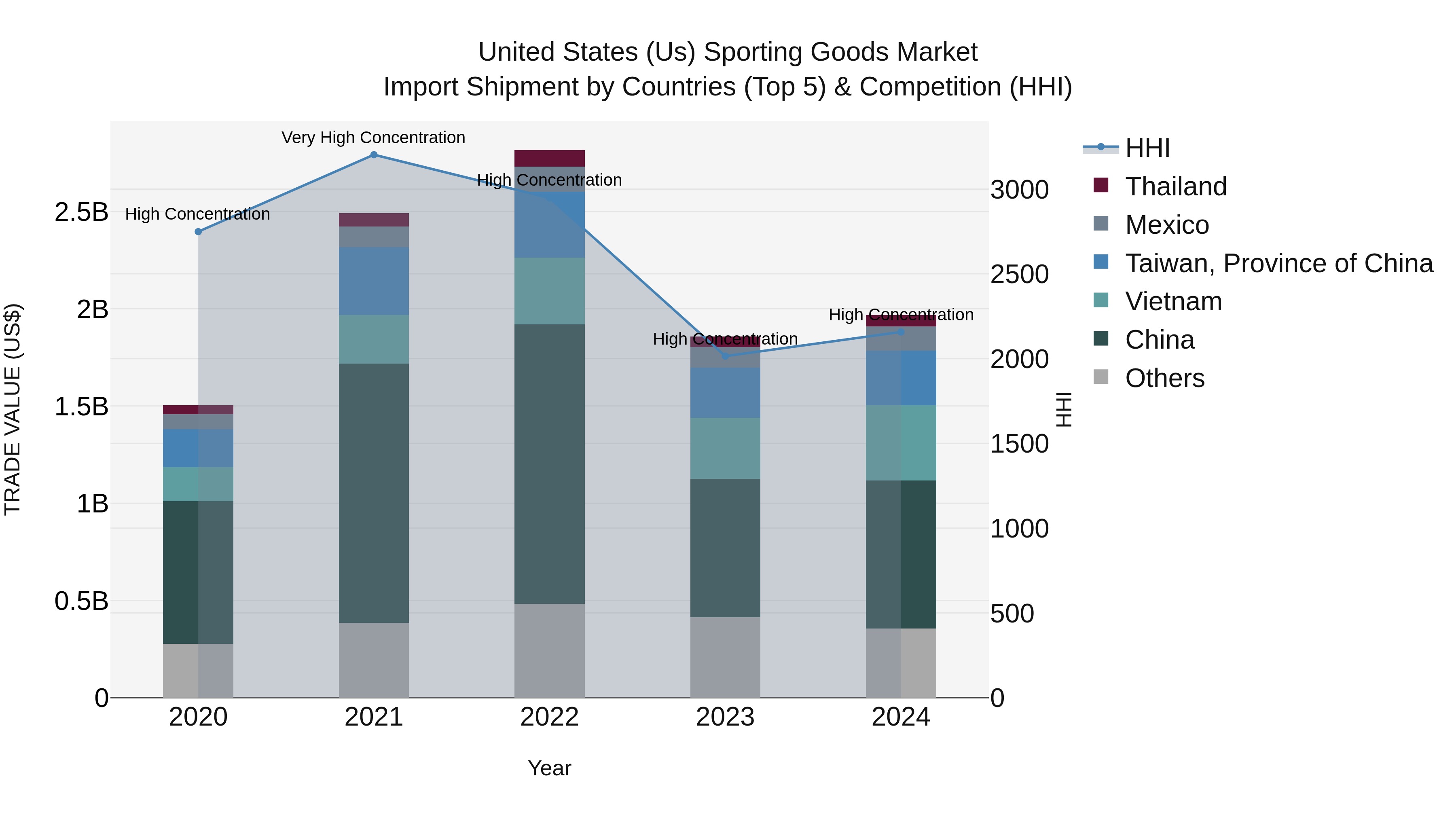 United States (US) Sporting Goods Market Top 5 Importing Countries and Market Competition (HHI) Analysis