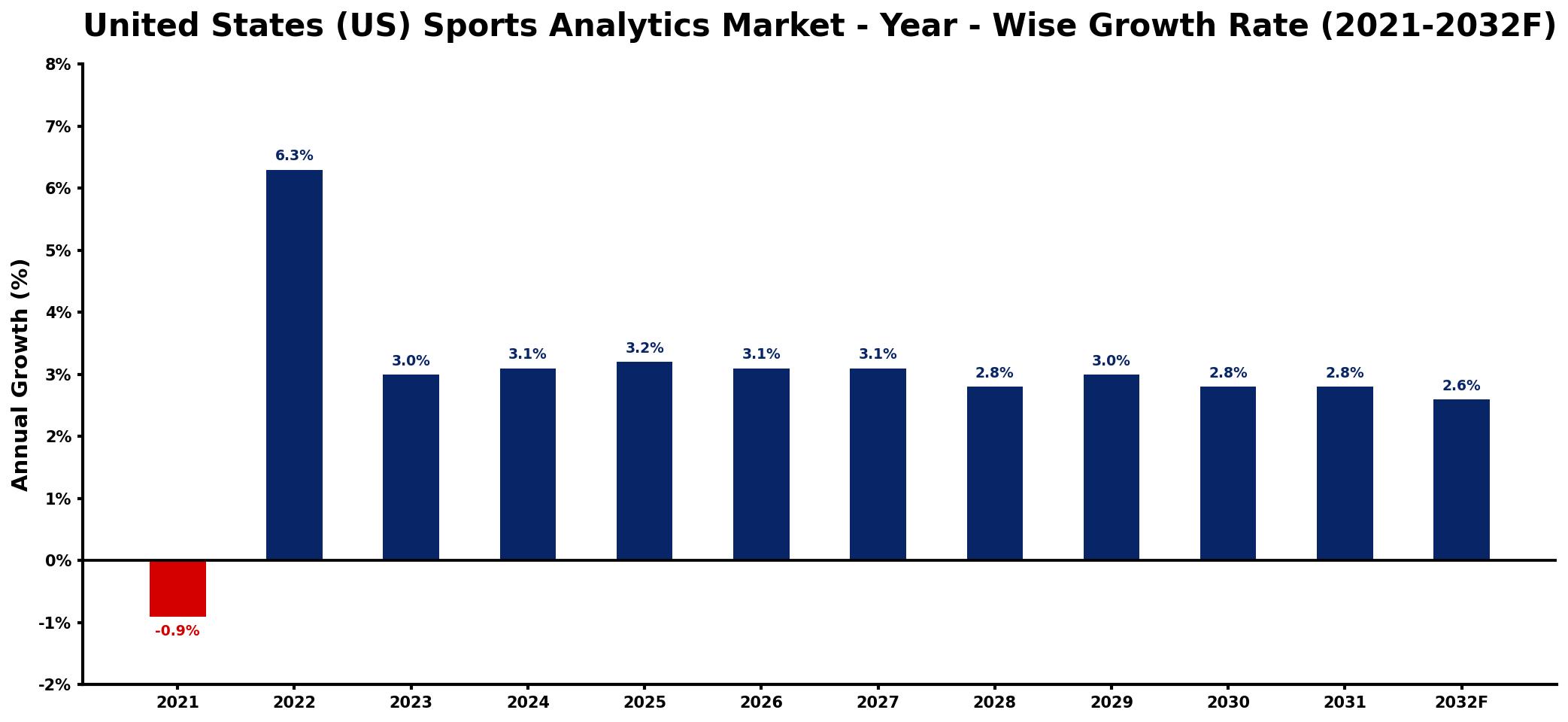 United States (US) Sports Analytics Market Year-wise Growth Rate and Key Drivers