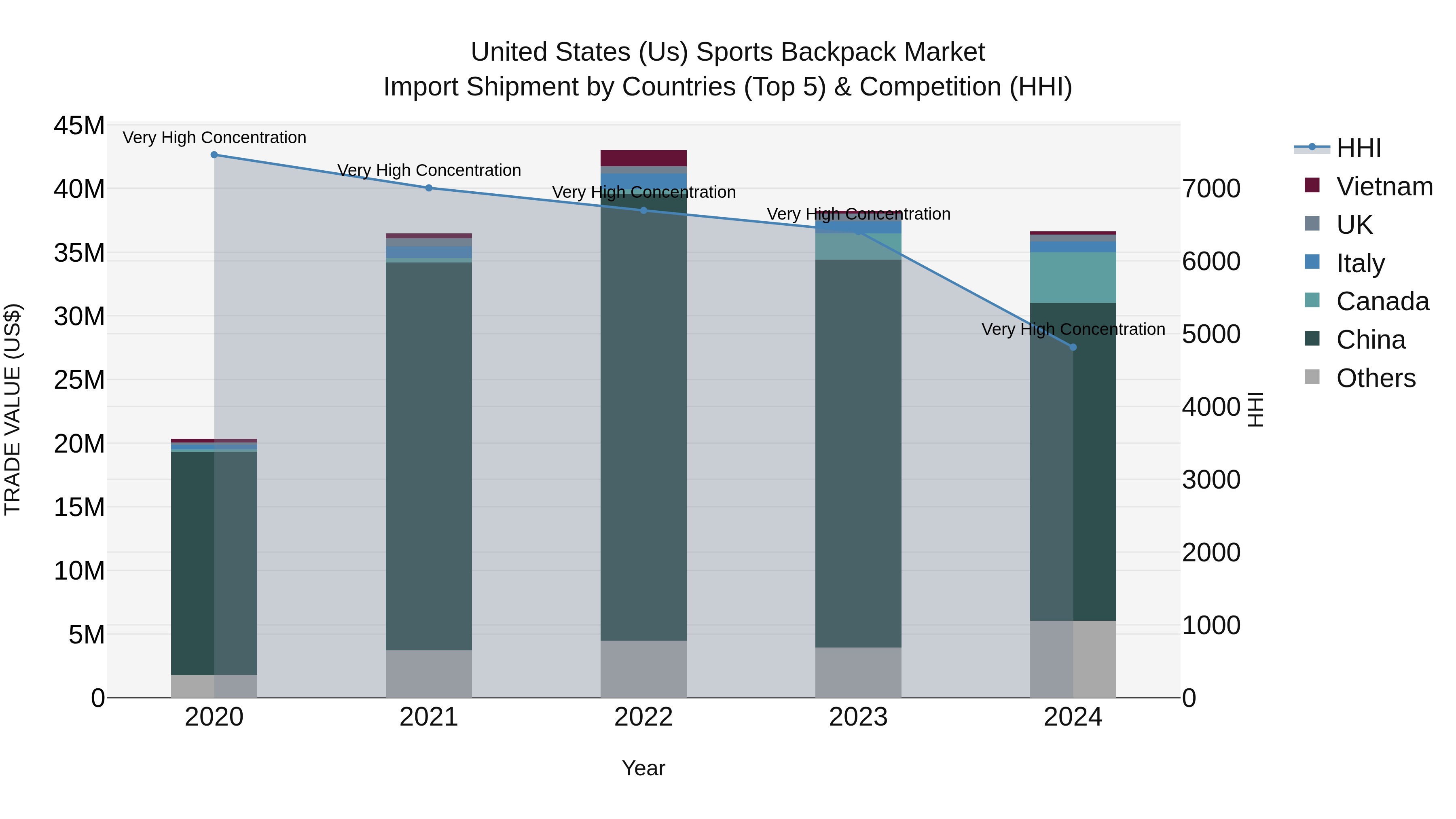 United States (US) Sports Backpack Market Top 5 Importing Countries and Market Competition (HHI) Analysis