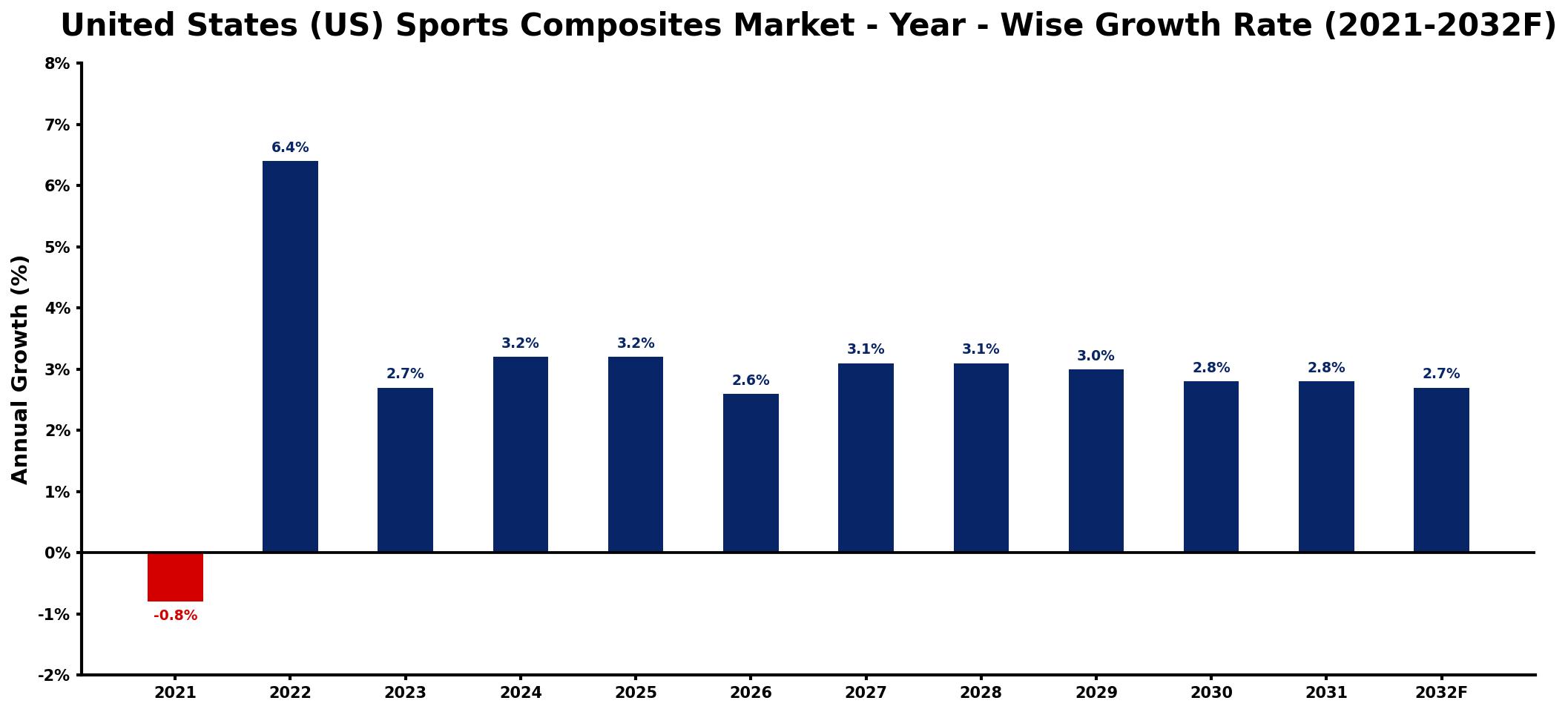 United States (US) Sports Composites Market Year-wise Growth Rate and Key Drivers