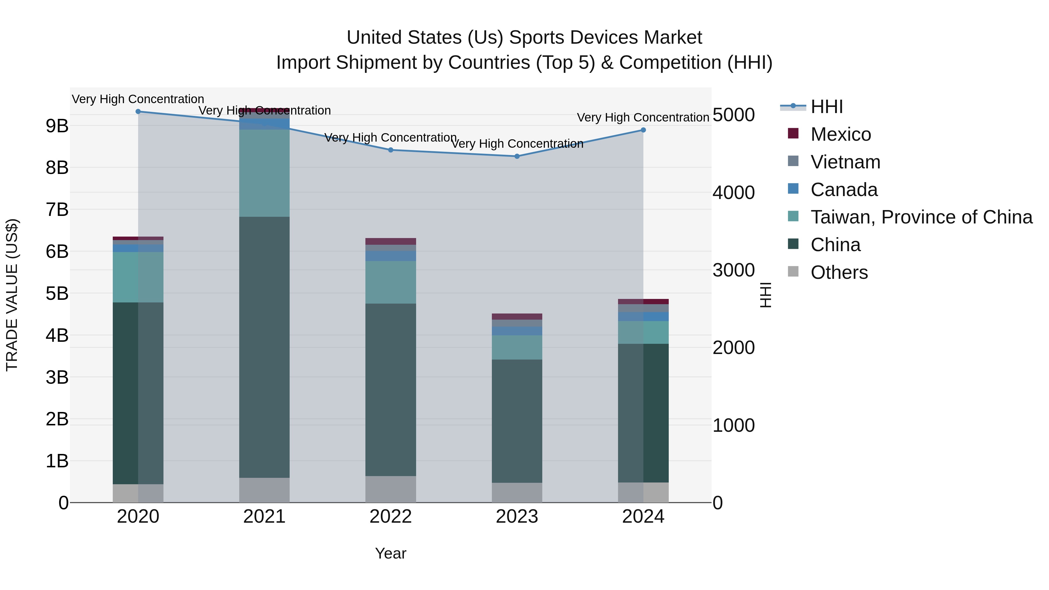 United States (US) Sports Devices Market Top 5 Importing Countries and Market Competition (HHI) Analysis