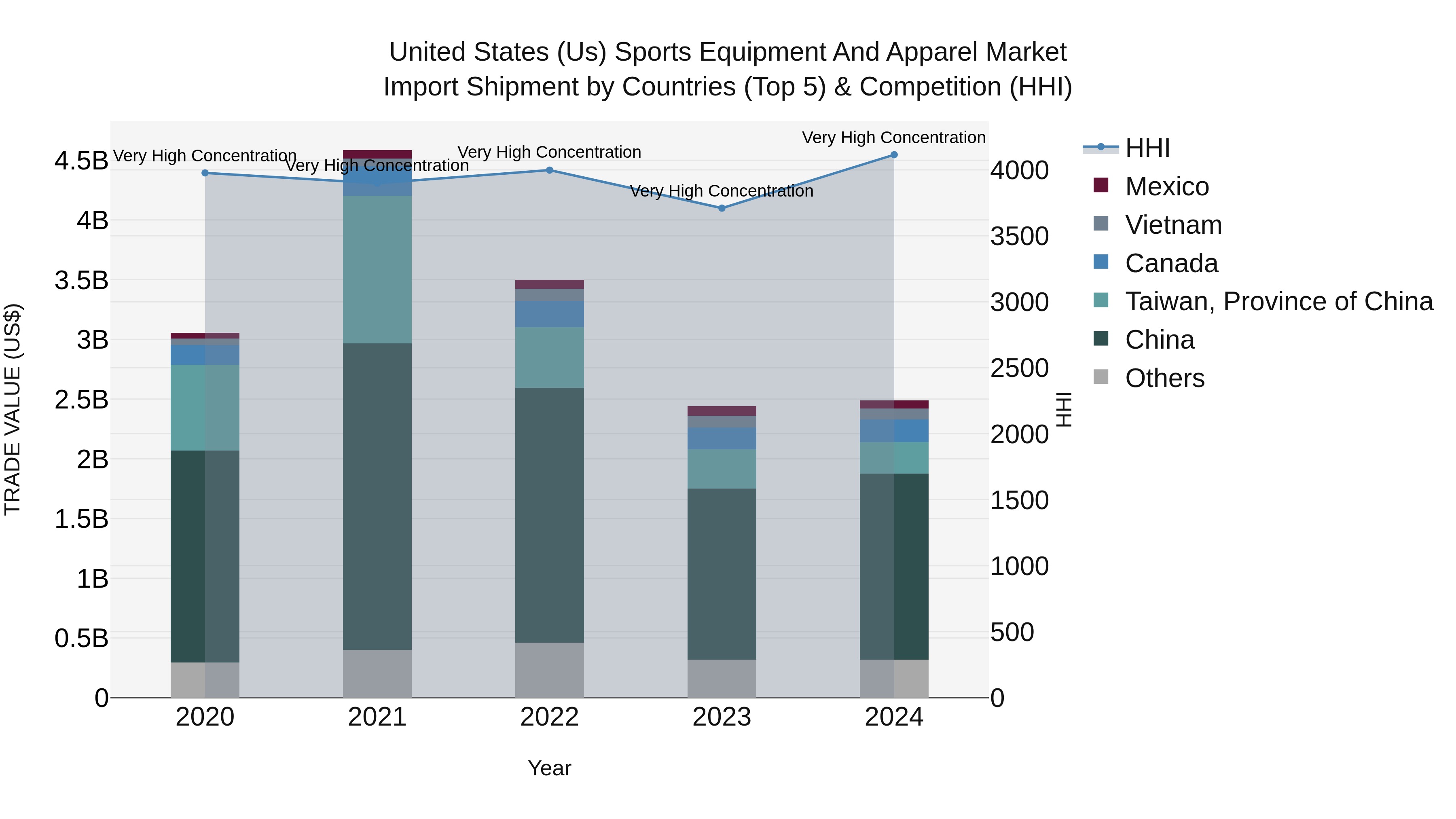 United States (US) Sports Equipment and Apparel Market Top 5 Importing Countries and Market Competition (HHI) Analysis