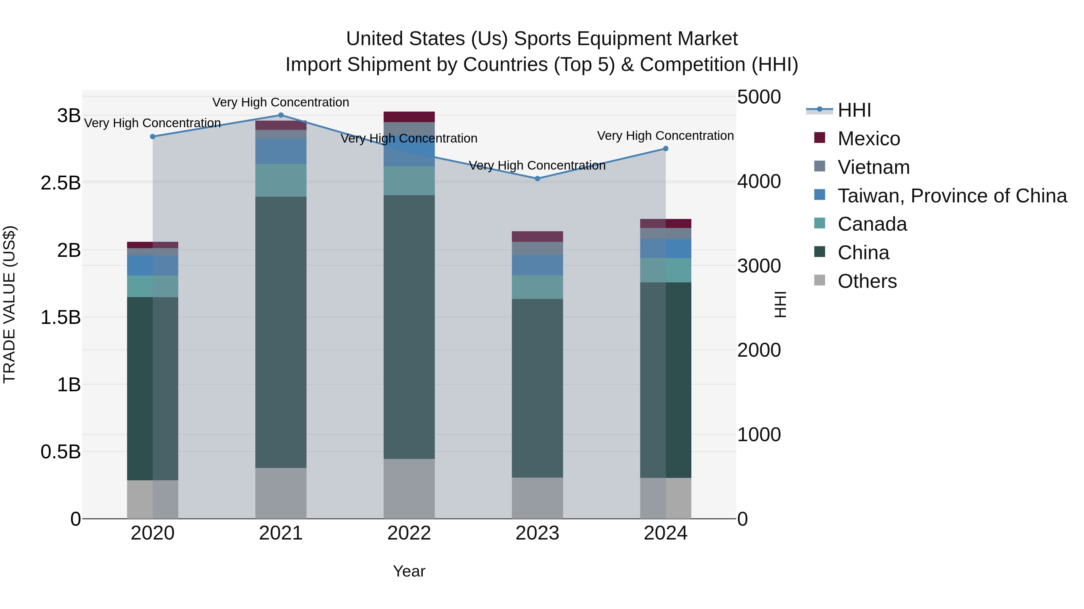 United States (US) Sports Equipment Market Top 5 Importing Countries and Market Competition (HHI) Analysis