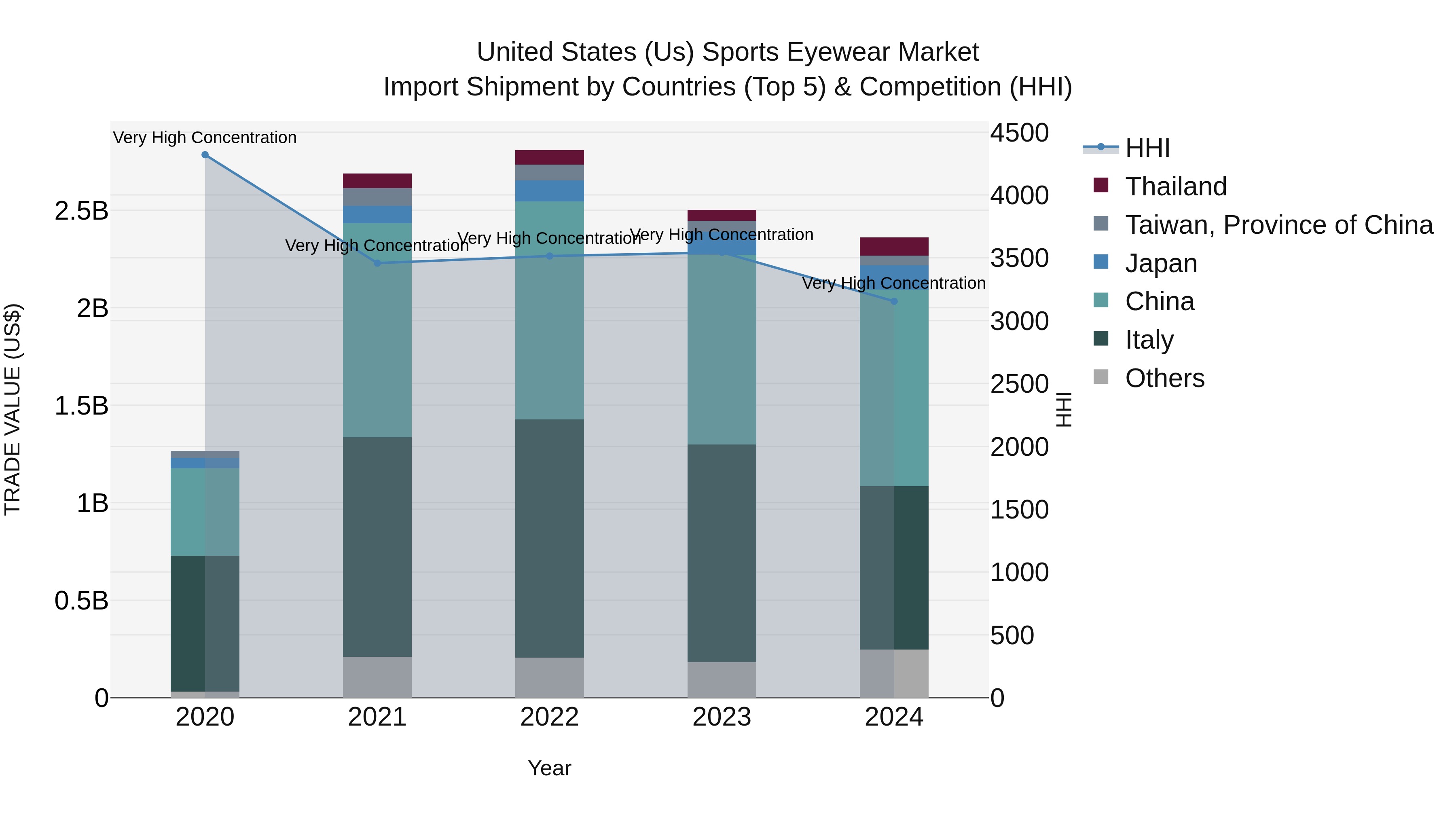 United States (US) Sports Eyewear Market Top 5 Importing Countries and Market Competition (HHI) Analysis