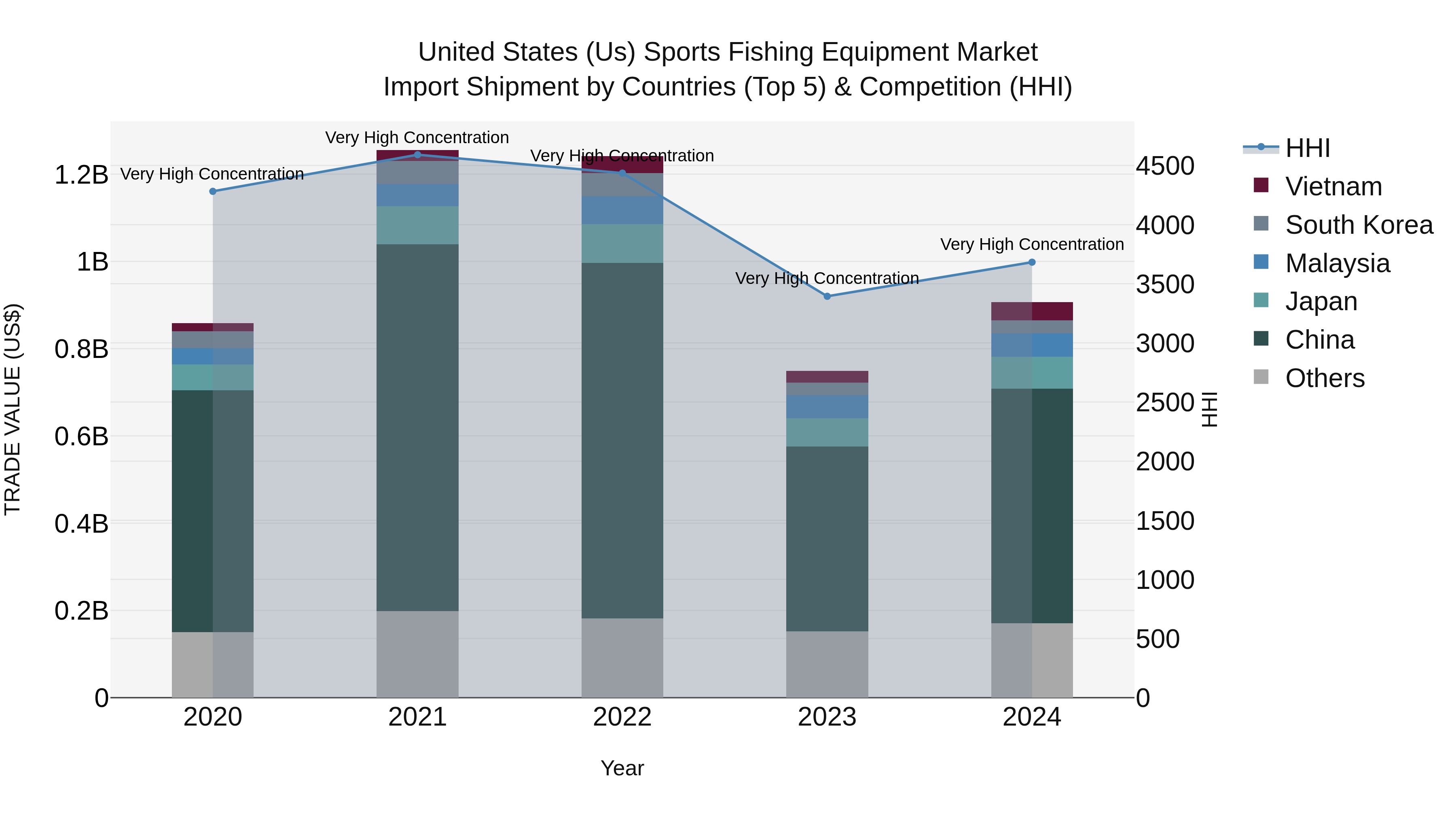 United States (US) Sports Fishing Equipment Market Top 5 Importing Countries and Market Competition (HHI) Analysis