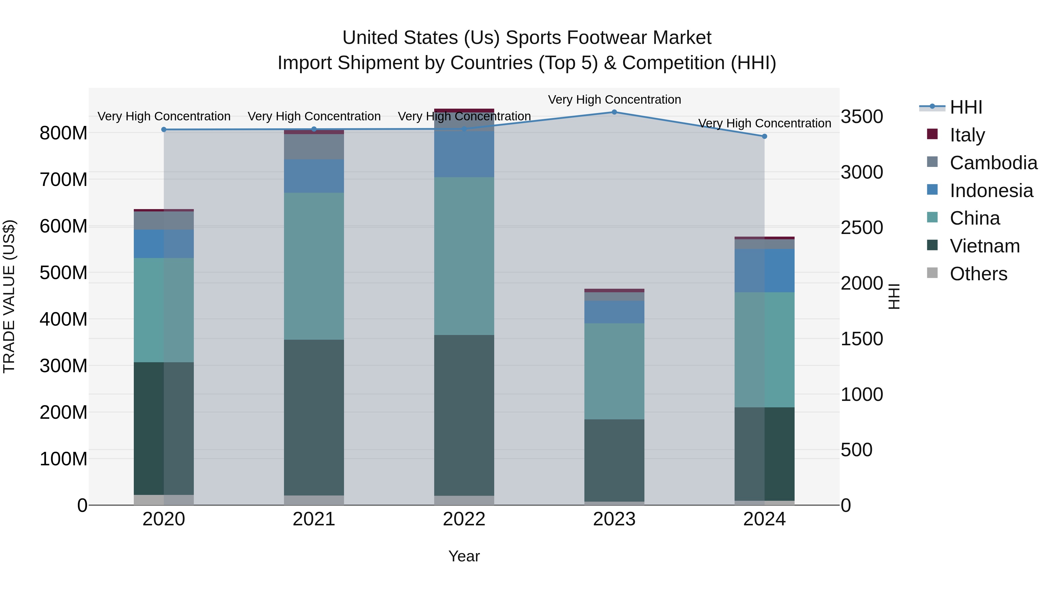 United States (US) Sports Footwear Market Top 5 Importing Countries and Market Competition (HHI) Analysis