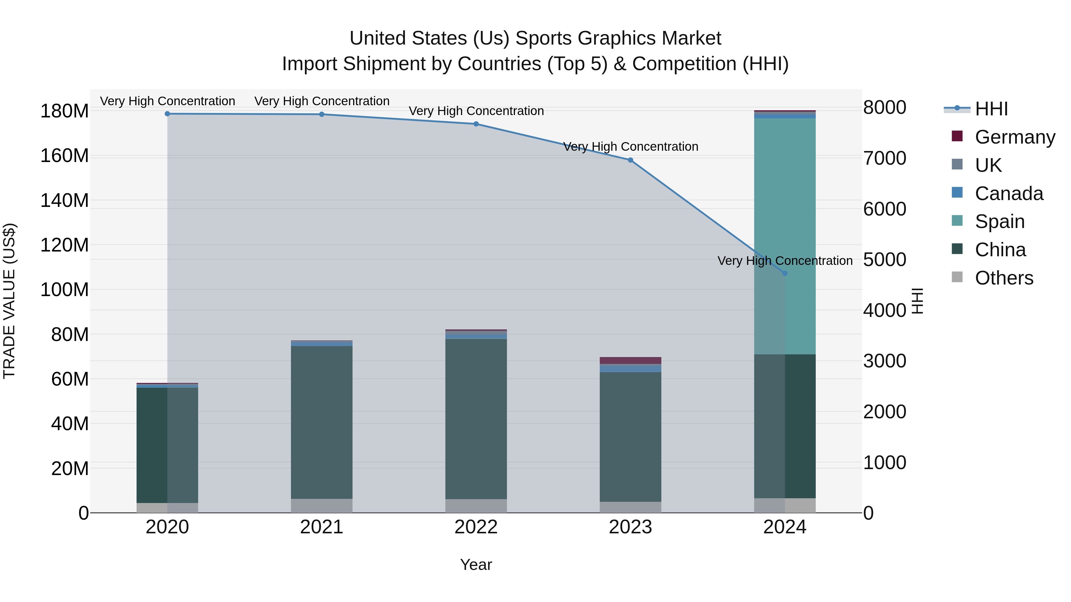 United States (US) Sports Graphics Market Top 5 Importing Countries and Market Competition (HHI) Analysis
