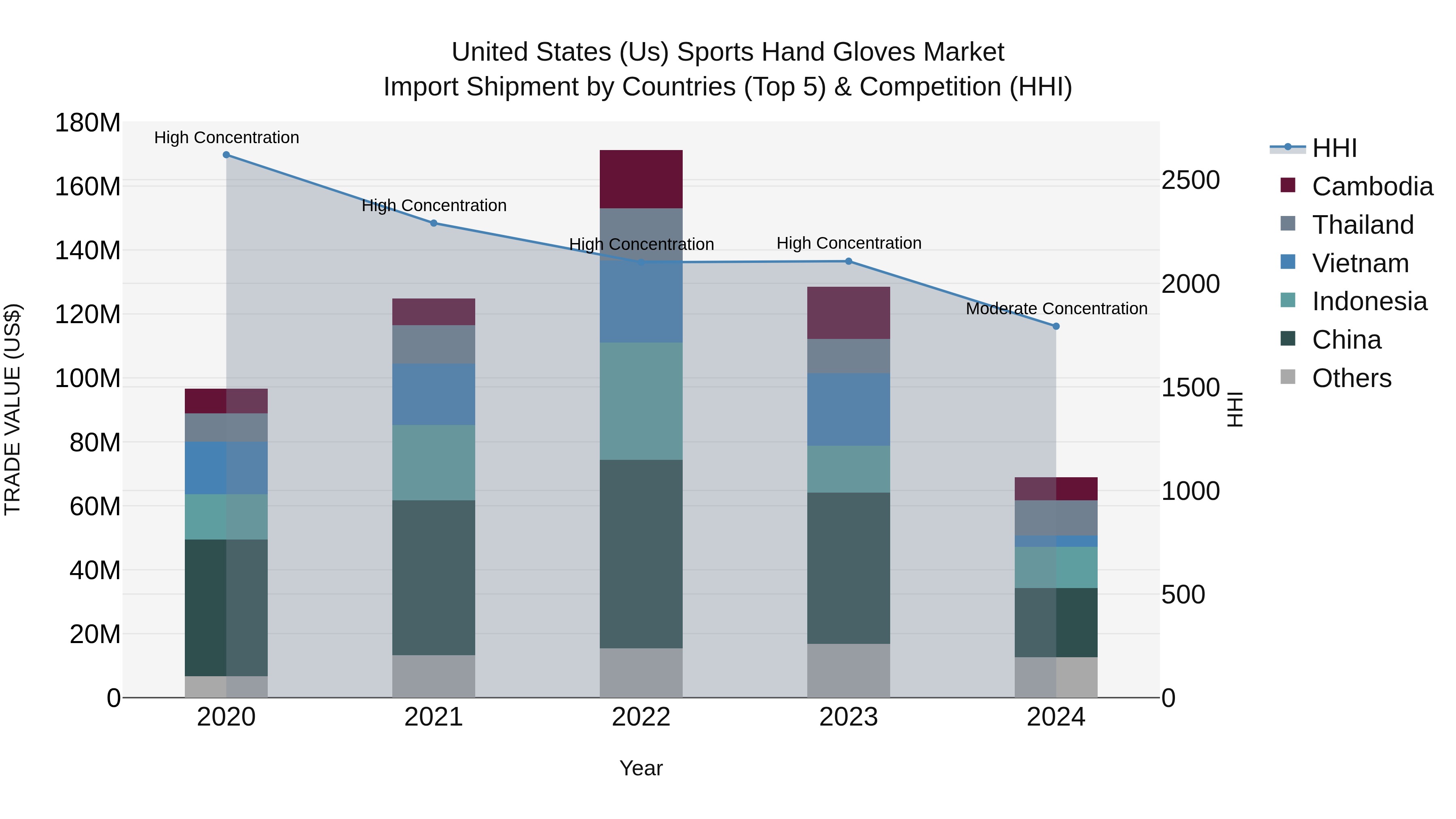 United States (US) Sports Hand Gloves Market Top 5 Importing Countries and Market Competition (HHI) Analysis