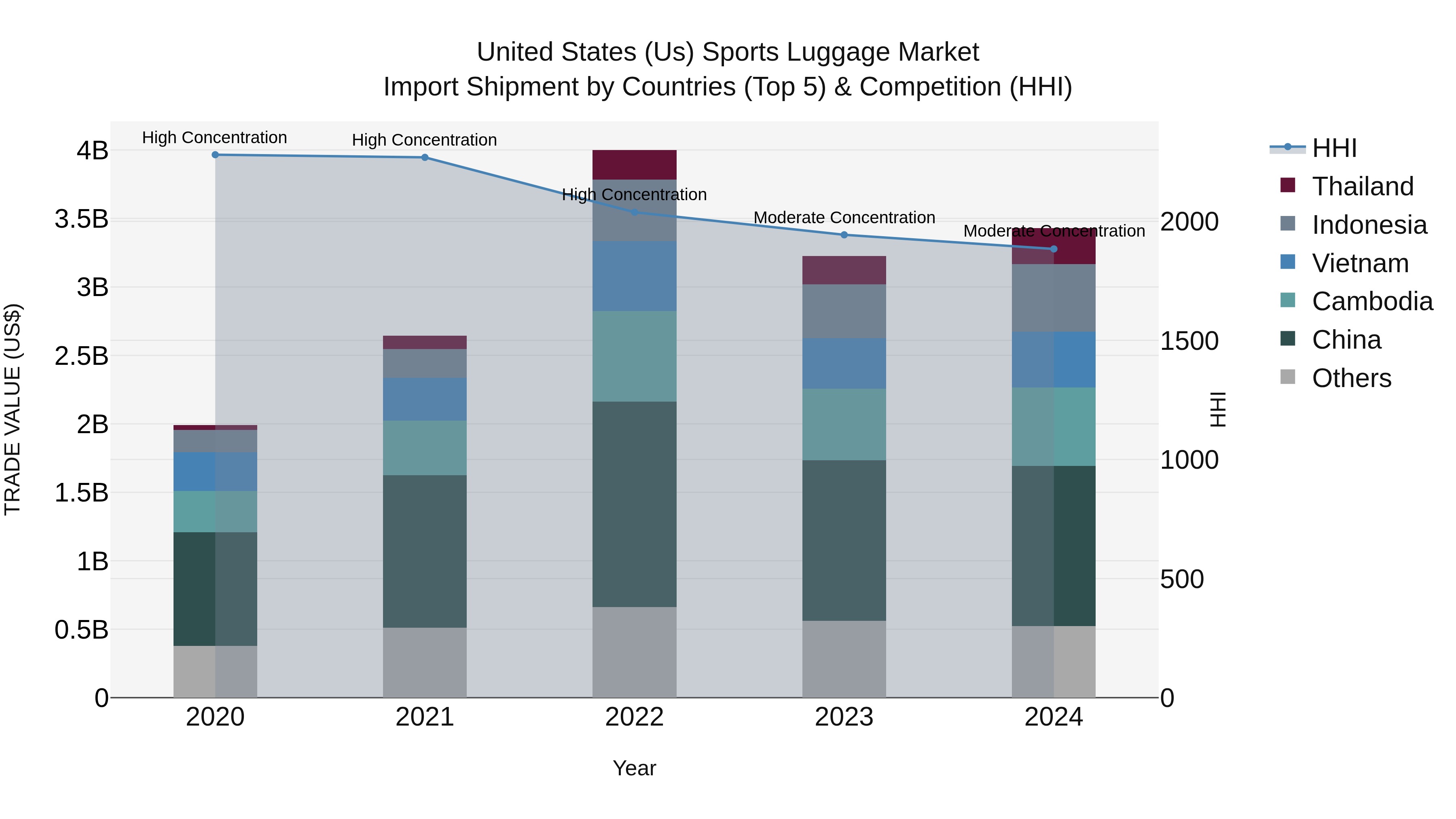 United States (US) Sports Luggage Market Top 5 Importing Countries and Market Competition (HHI) Analysis