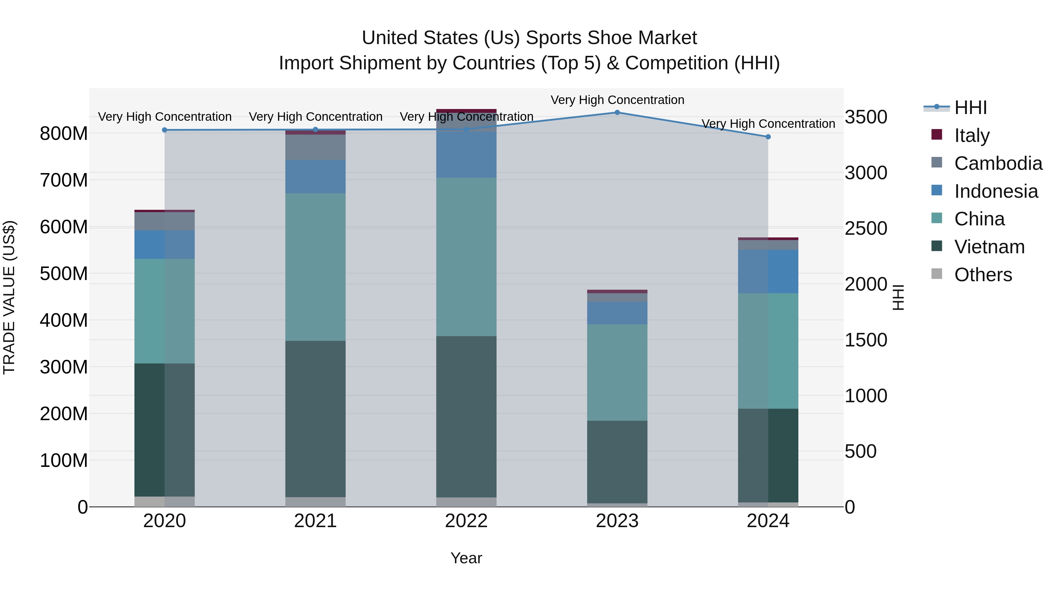 United States (US) Sports Shoe Market Top 5 Importing Countries and Market Competition (HHI) Analysis