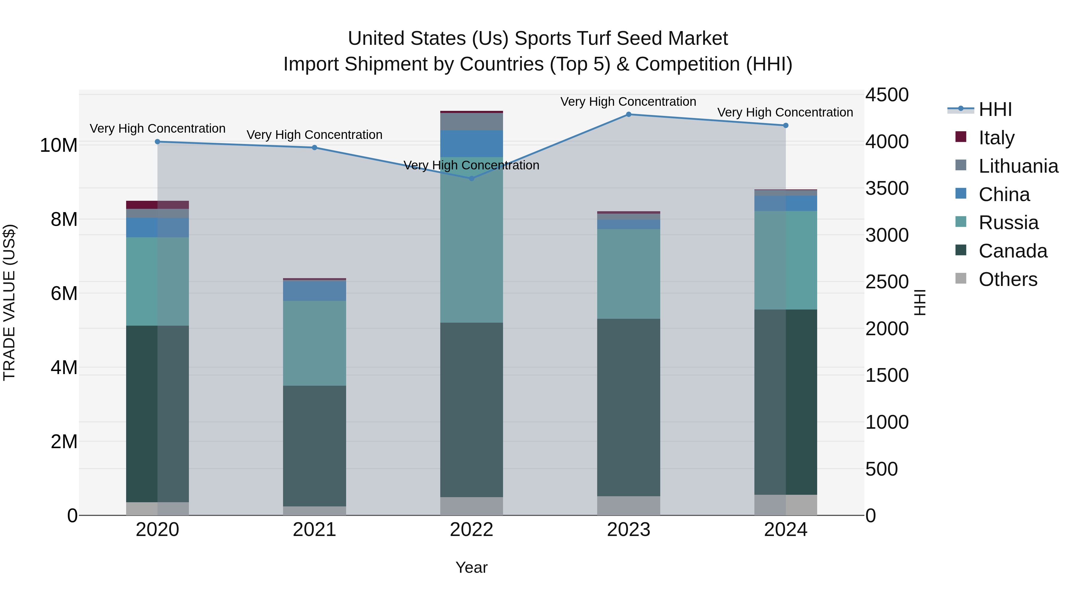 United States (US) Sports Turf Seed Market Top 5 Importing Countries and Market Competition (HHI) Analysis