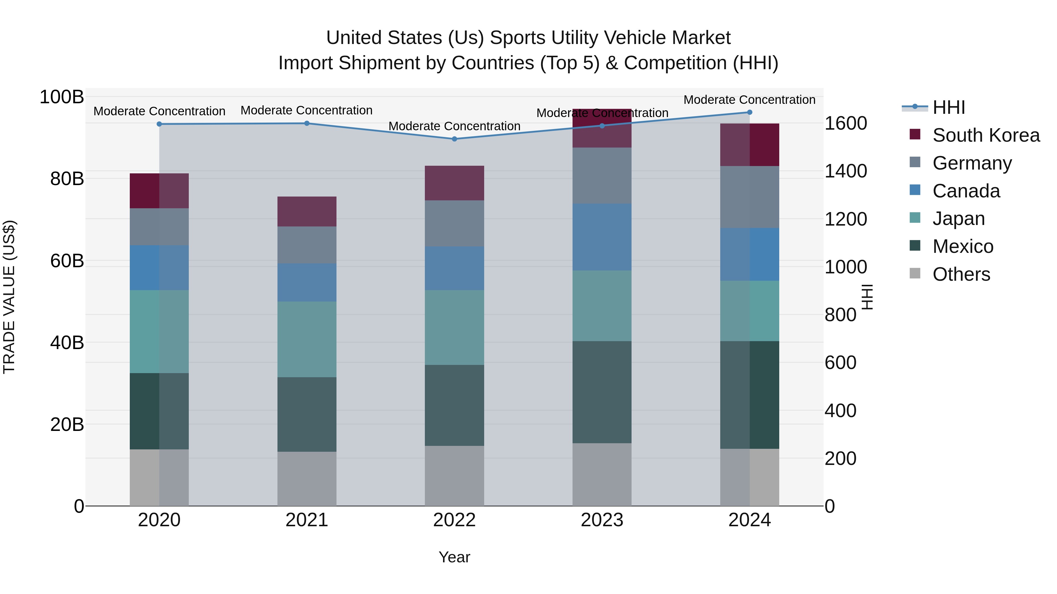 United States (US) Sports Utility Vehicle Market Top 5 Importing Countries and Market Competition (HHI) Analysis