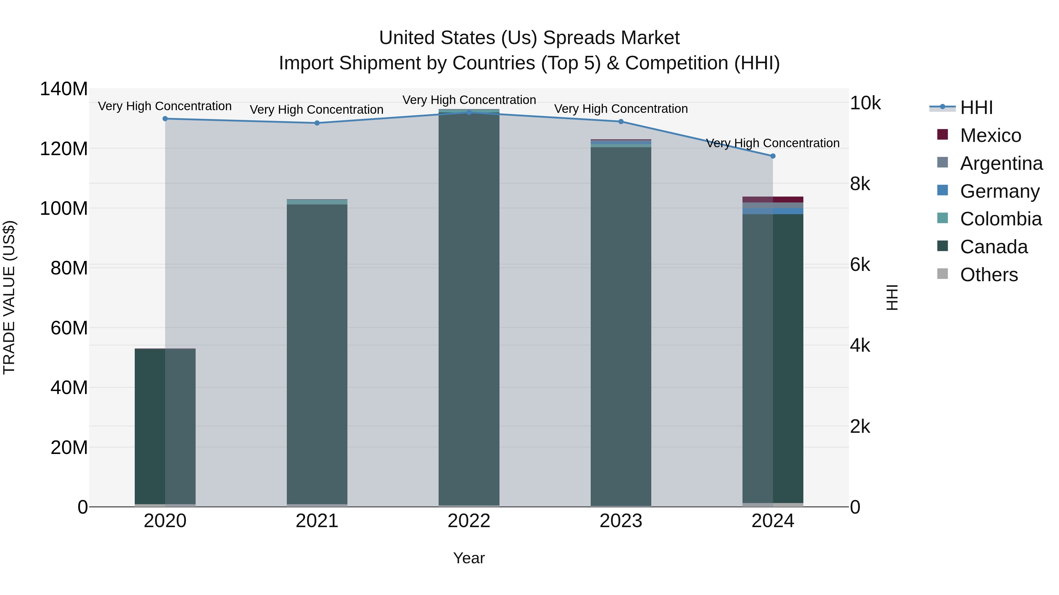 United States (US) Spreads Market Top 5 Importing Countries and Market Competition (HHI) Analysis