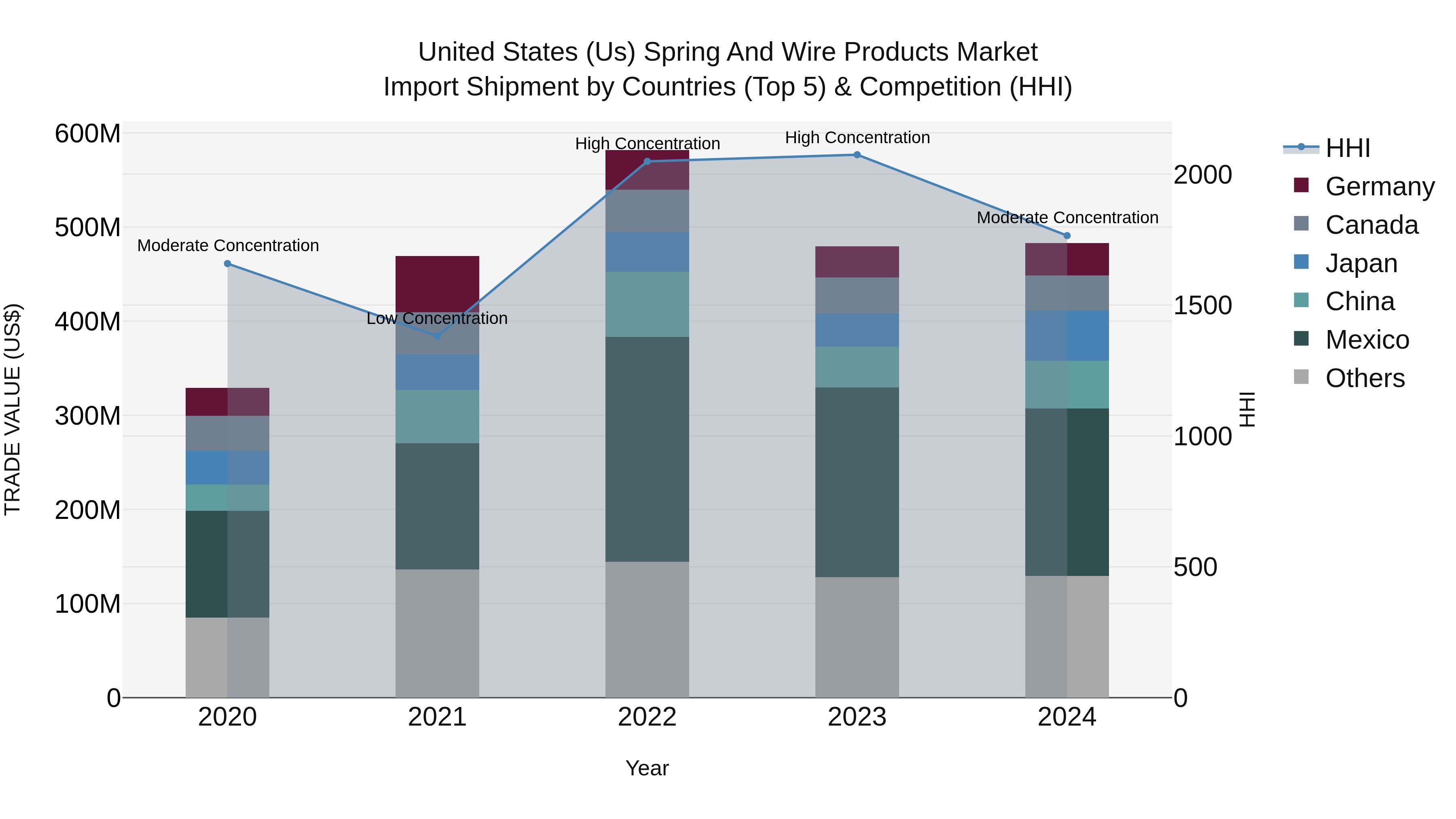 United States (US) Spring and Wire Products Market Top 5 Importing Countries and Market Competition (HHI) Analysis