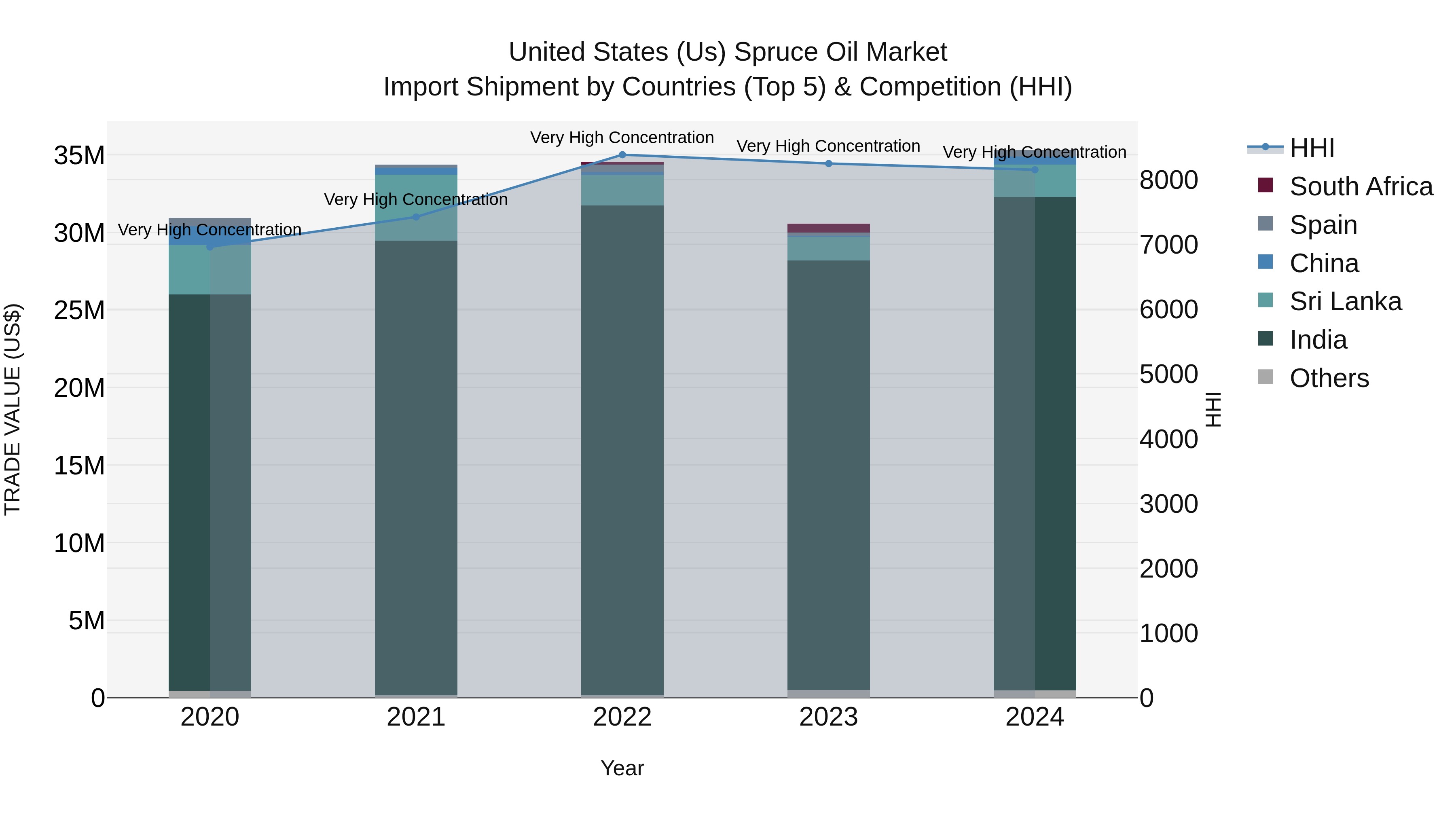 United States (US) Spruce Oil Market Top 5 Importing Countries and Market Competition (HHI) Analysis