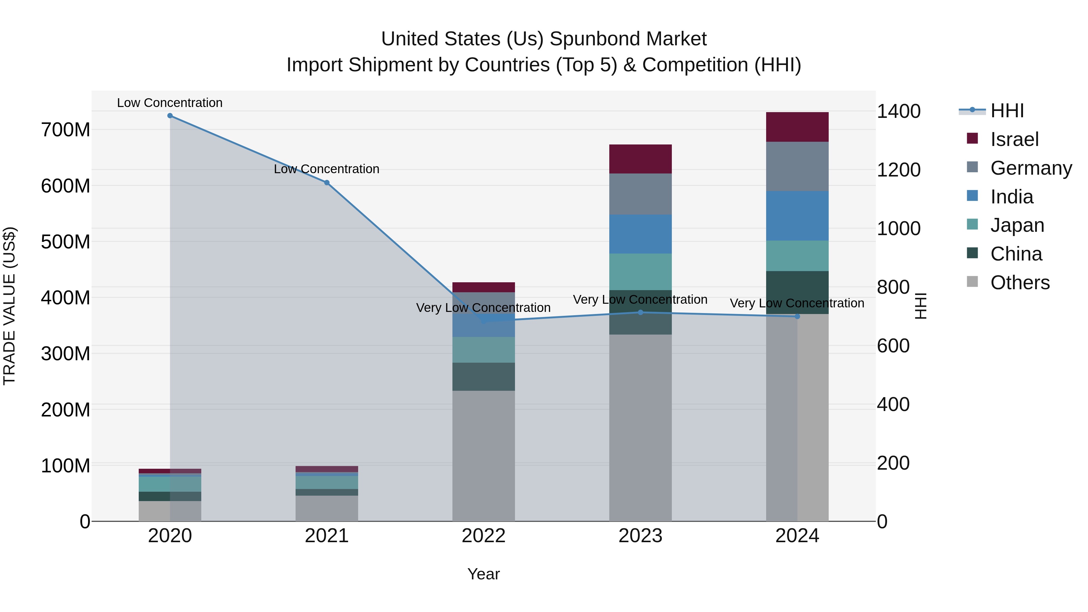 United States (US) Spunbond Market Top 5 Importing Countries and Market Competition (HHI) Analysis