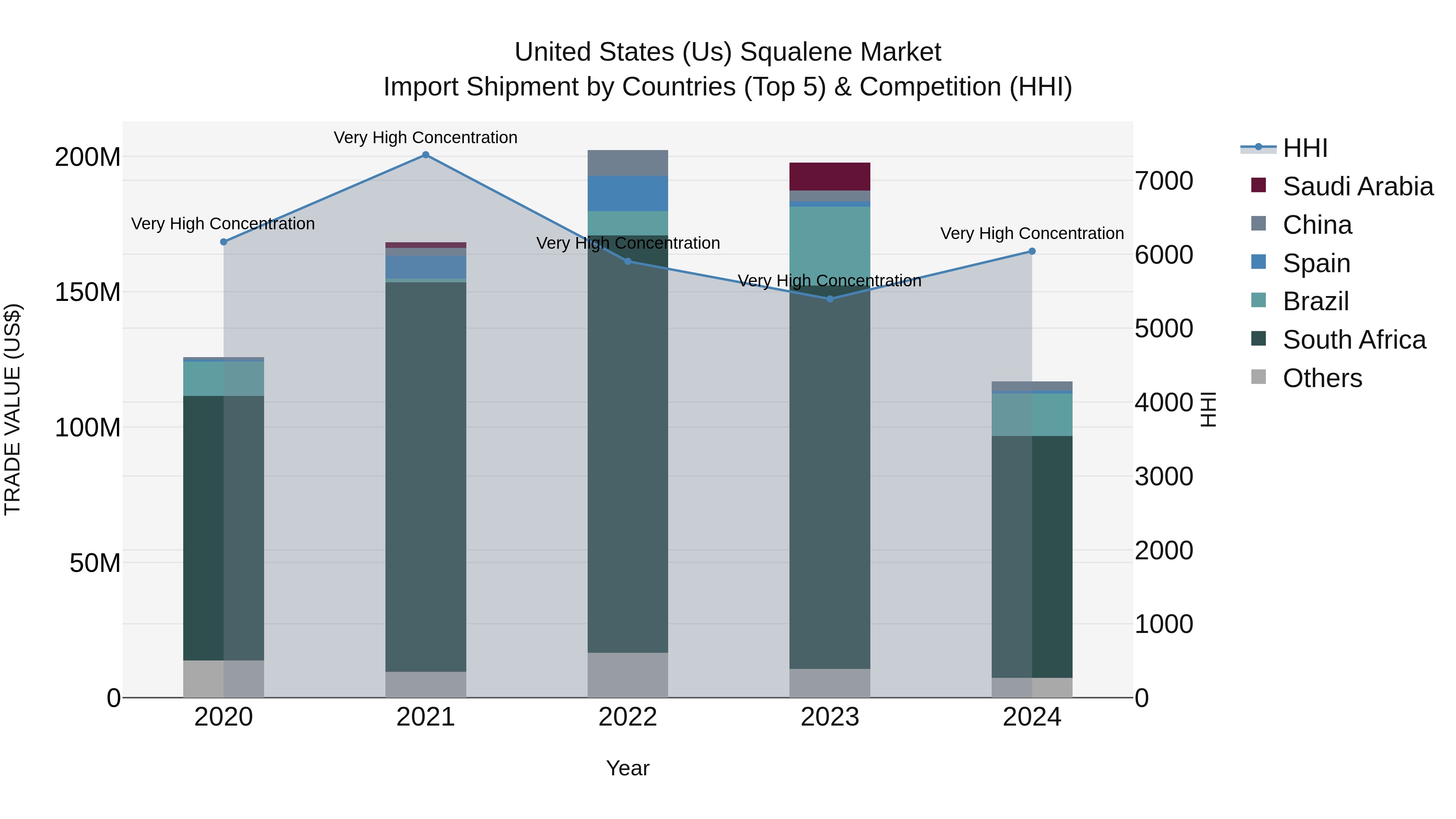 United States (US) Squalene Market Top 5 Importing Countries and Market Competition (HHI) Analysis