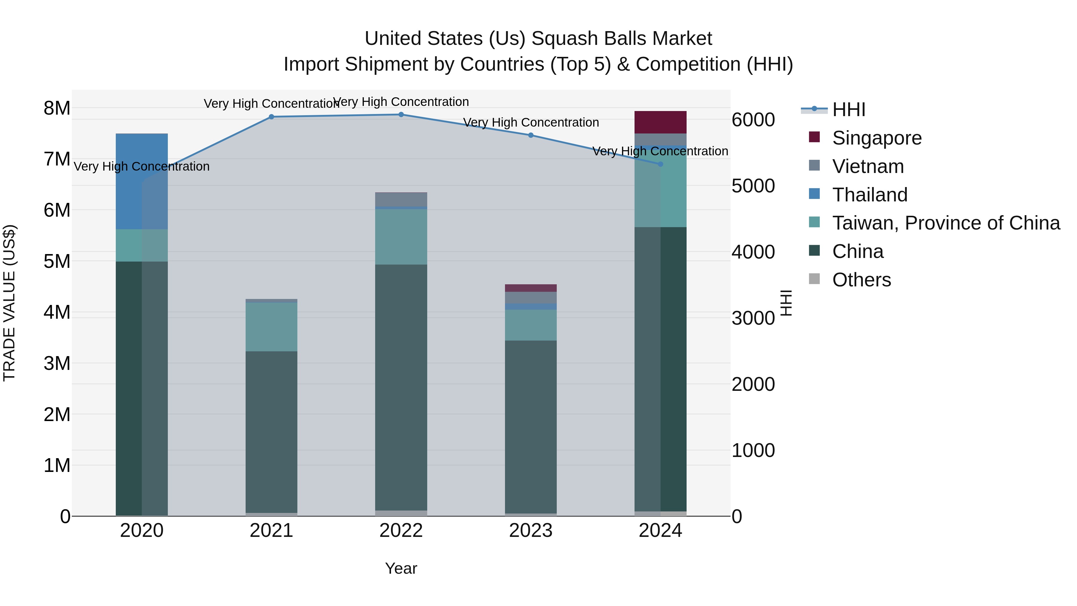 United States (US) Squash Balls Market Top 5 Importing Countries and Market Competition (HHI) Analysis