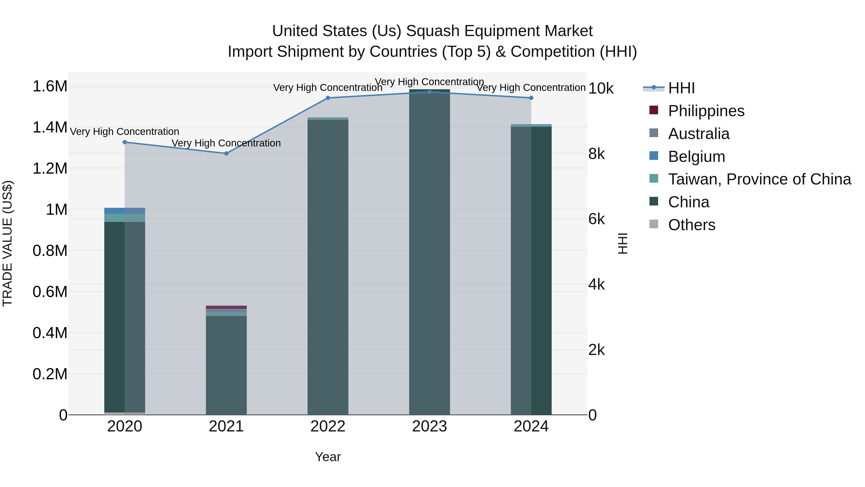 United States (US) Squash Equipment Market Top 5 Importing Countries and Market Competition (HHI) Analysis