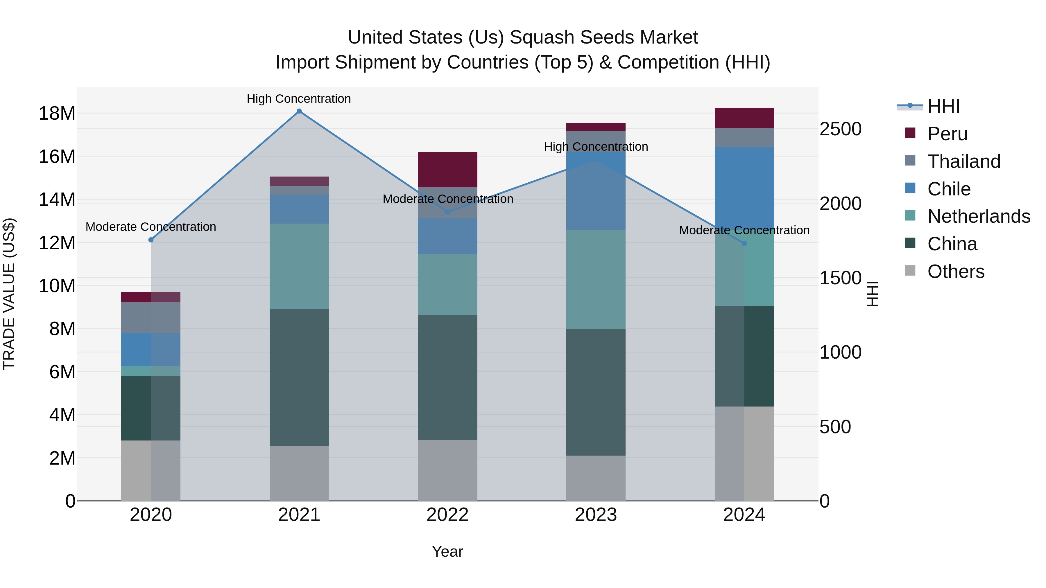 United States (US) Squash Seeds Market Top 5 Importing Countries and Market Competition (HHI) Analysis