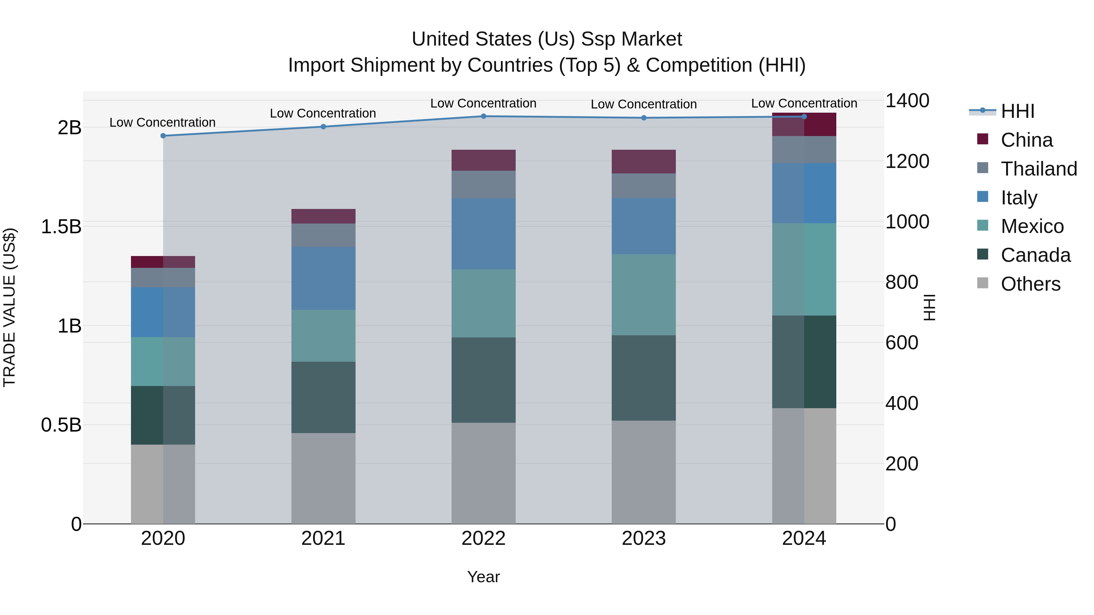 United States (US) Ssp Market Top 5 Importing Countries and Market Competition (HHI) Analysis