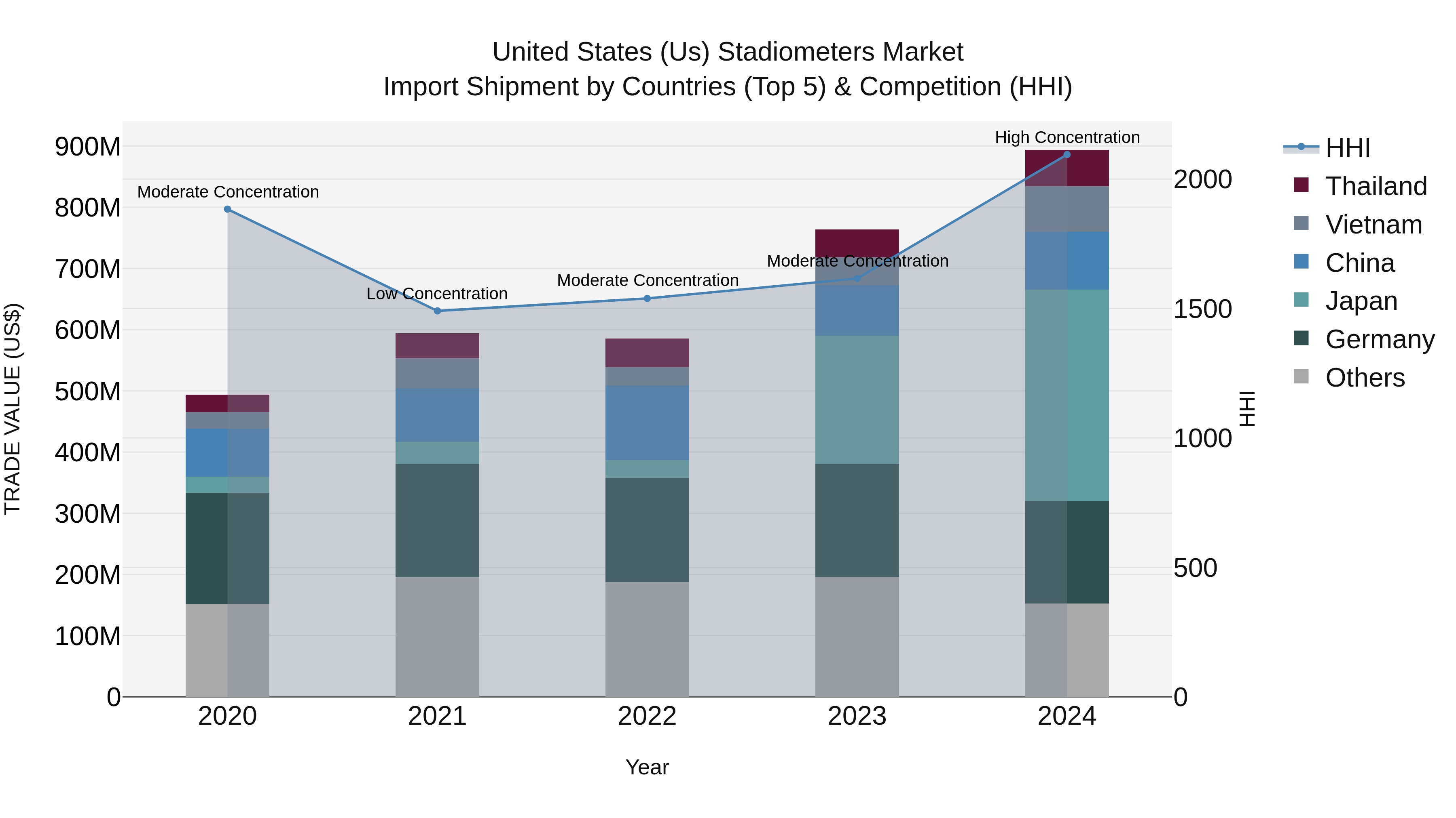 United States (US) Stadiometers Market Top 5 Importing Countries and Market Competition (HHI) Analysis