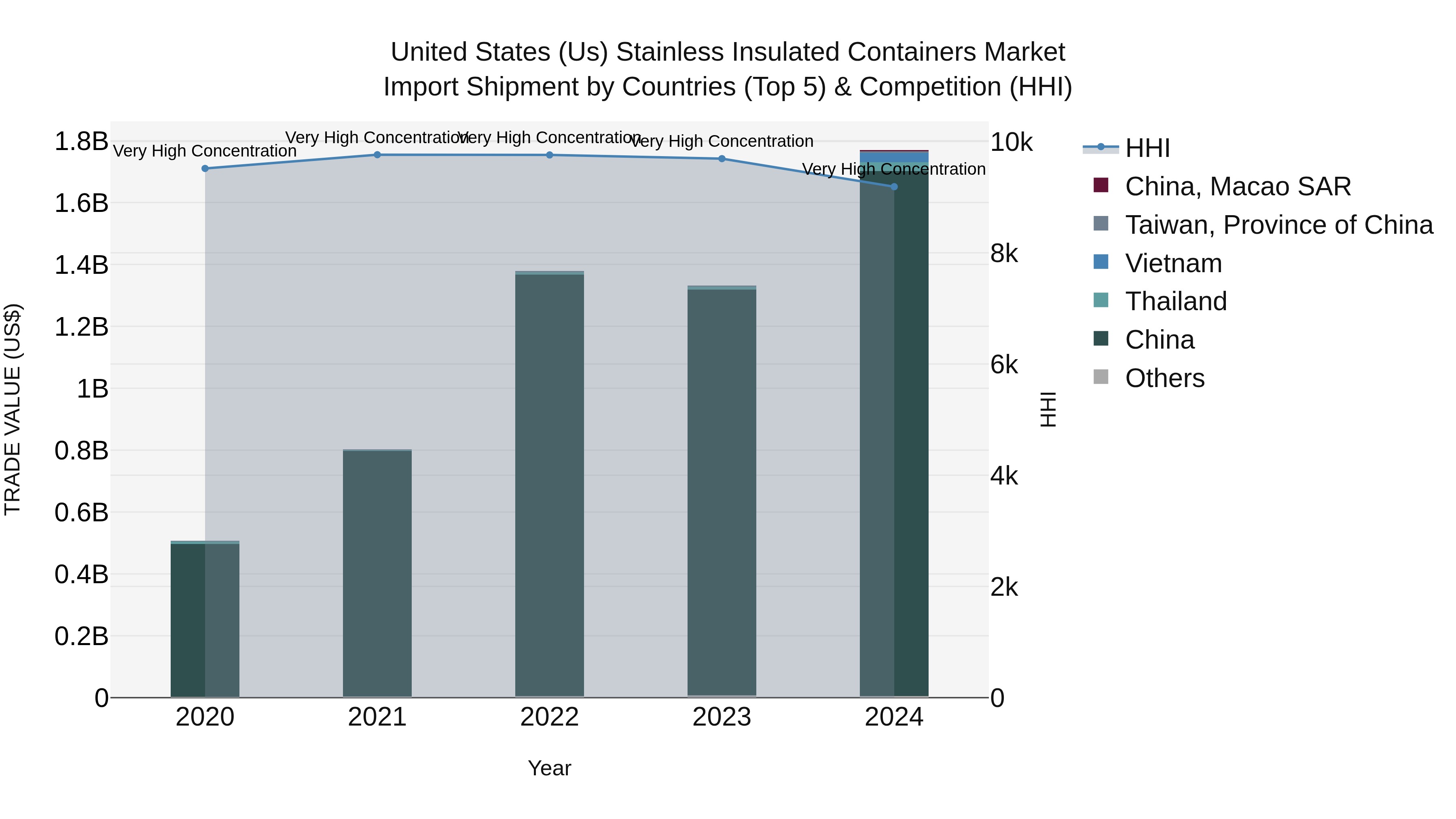 United States (US) Stainless Insulated Containers Market Top 5 Importing Countries and Market Competition (HHI) Analysis