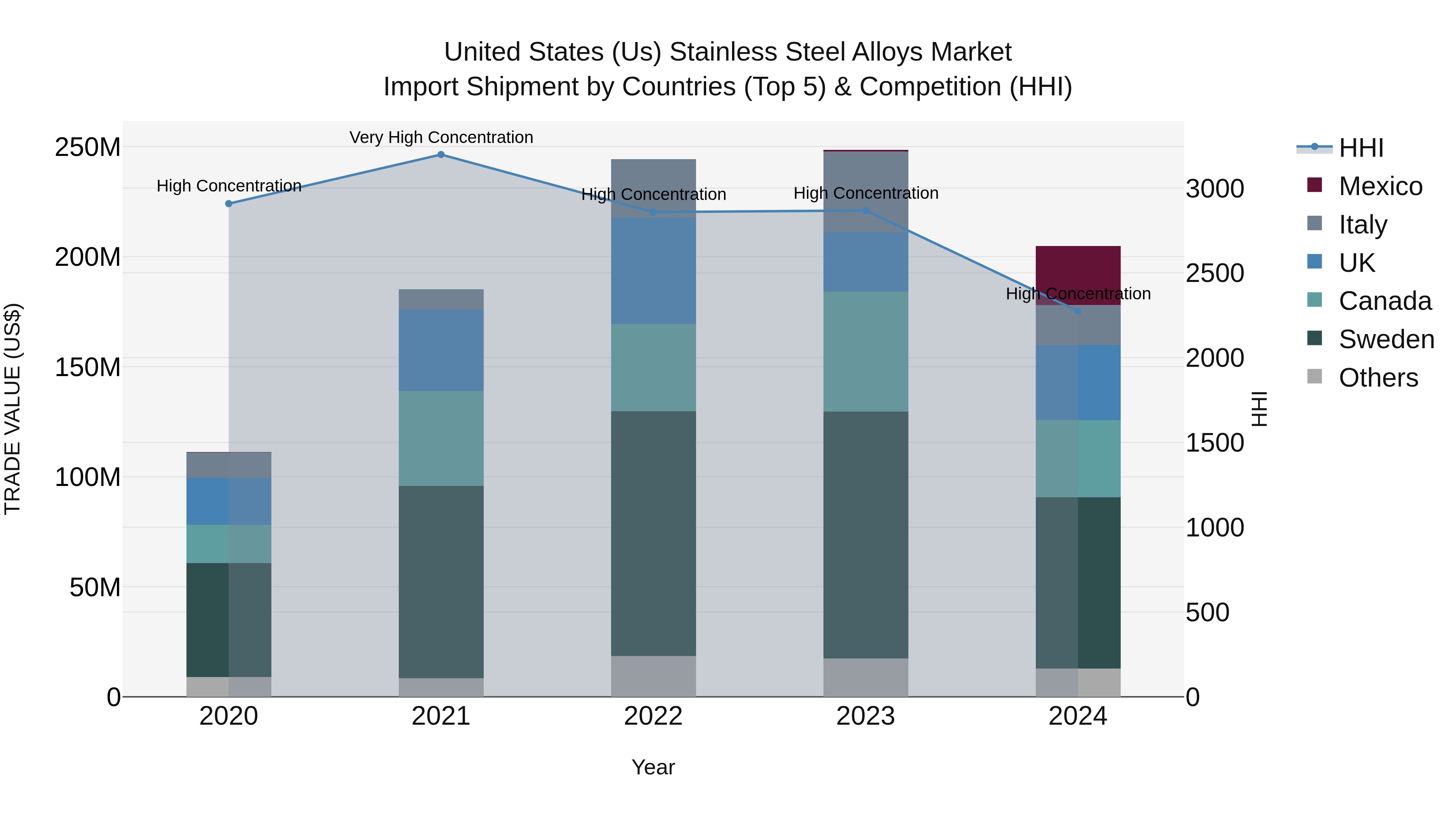 United States (US) Stainless Steel Alloys Market Top 5 Importing Countries and Market Competition (HHI) Analysis