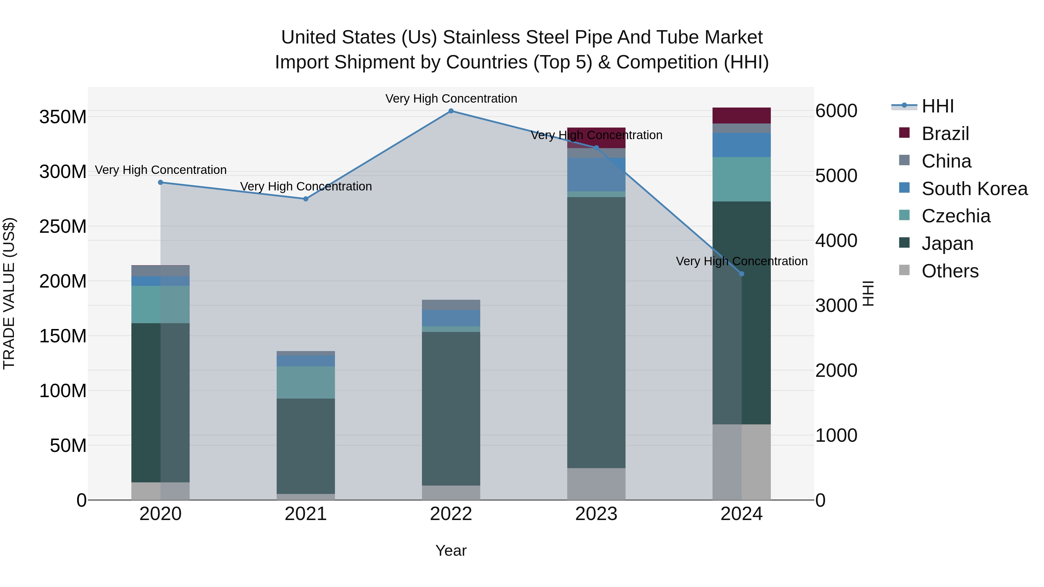 United States (US) Stainless Steel Pipe and Tube Market Top 5 Importing Countries and Market Competition (HHI) Analysis