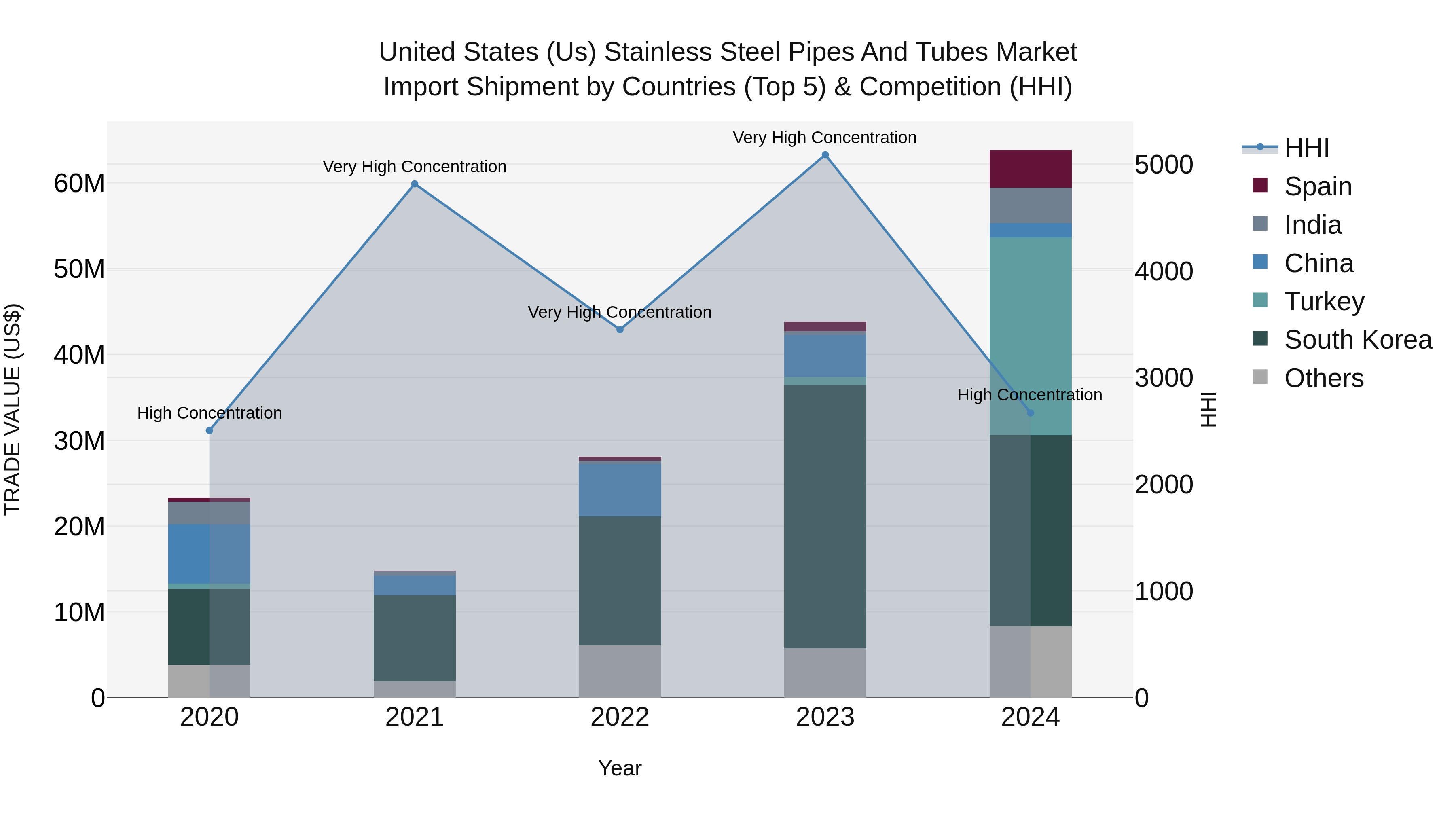 United States (US) Stainless Steel Pipes and Tubes Market Top 5 Importing Countries and Market Competition (HHI) Analysis